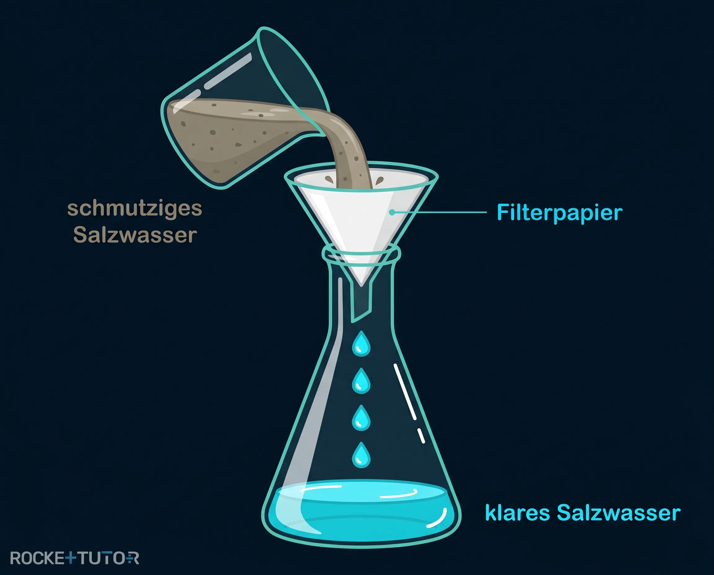 Filtrieren von Salzwasser