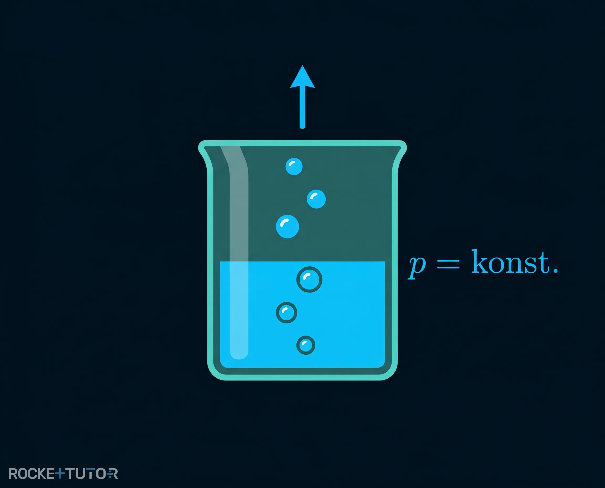 Reaktion im offenen Becherglas