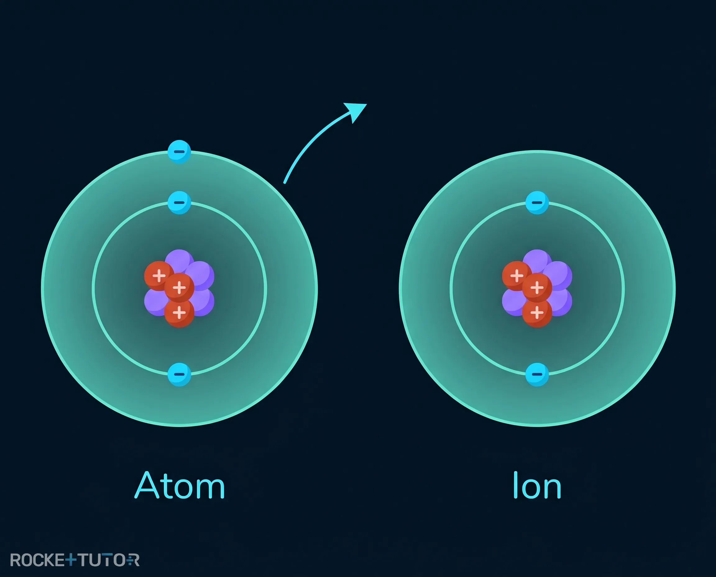 Lithium Atom gibt Elektron ab