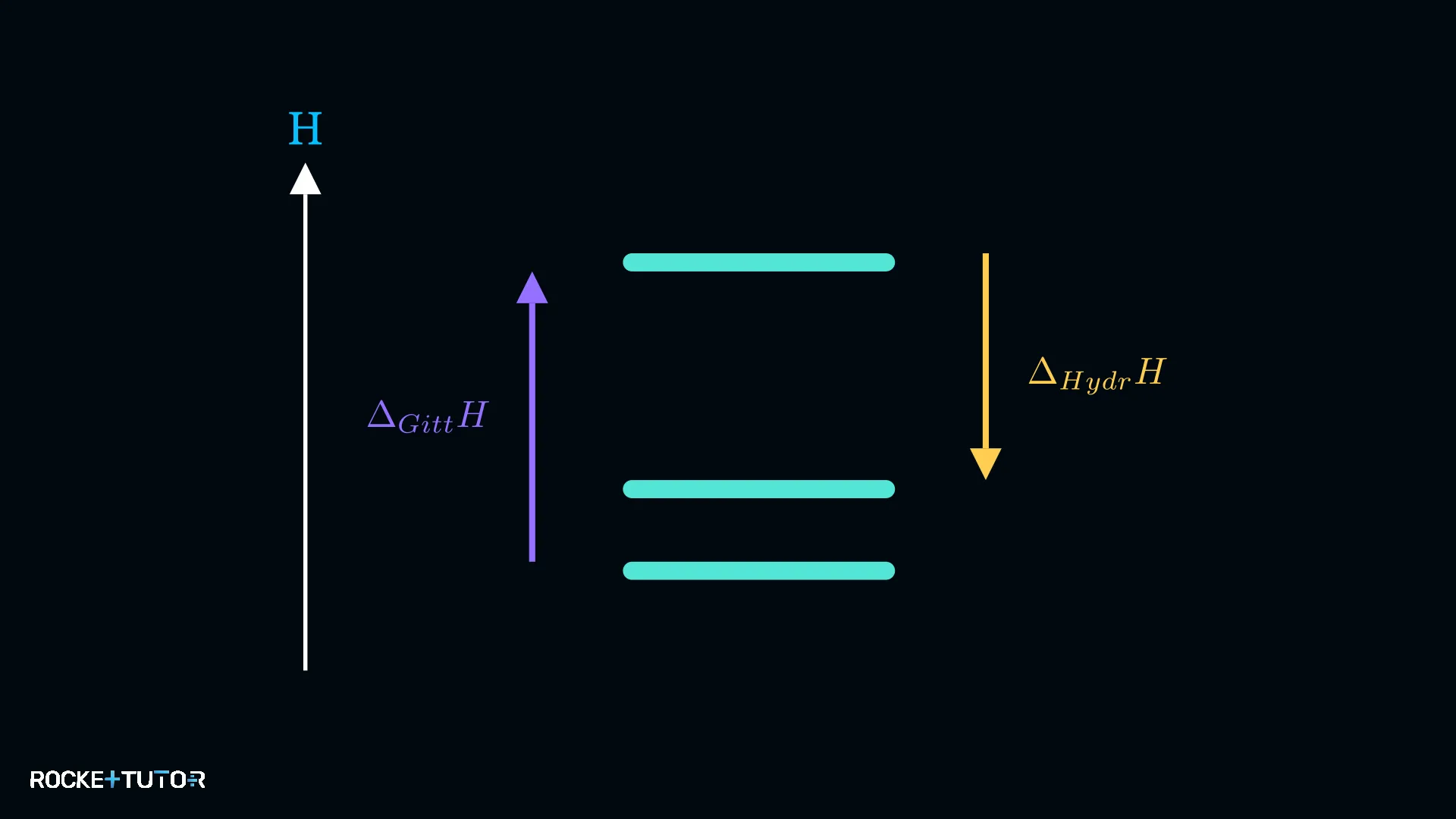 Energiediagramm der Lösungsenthalpie