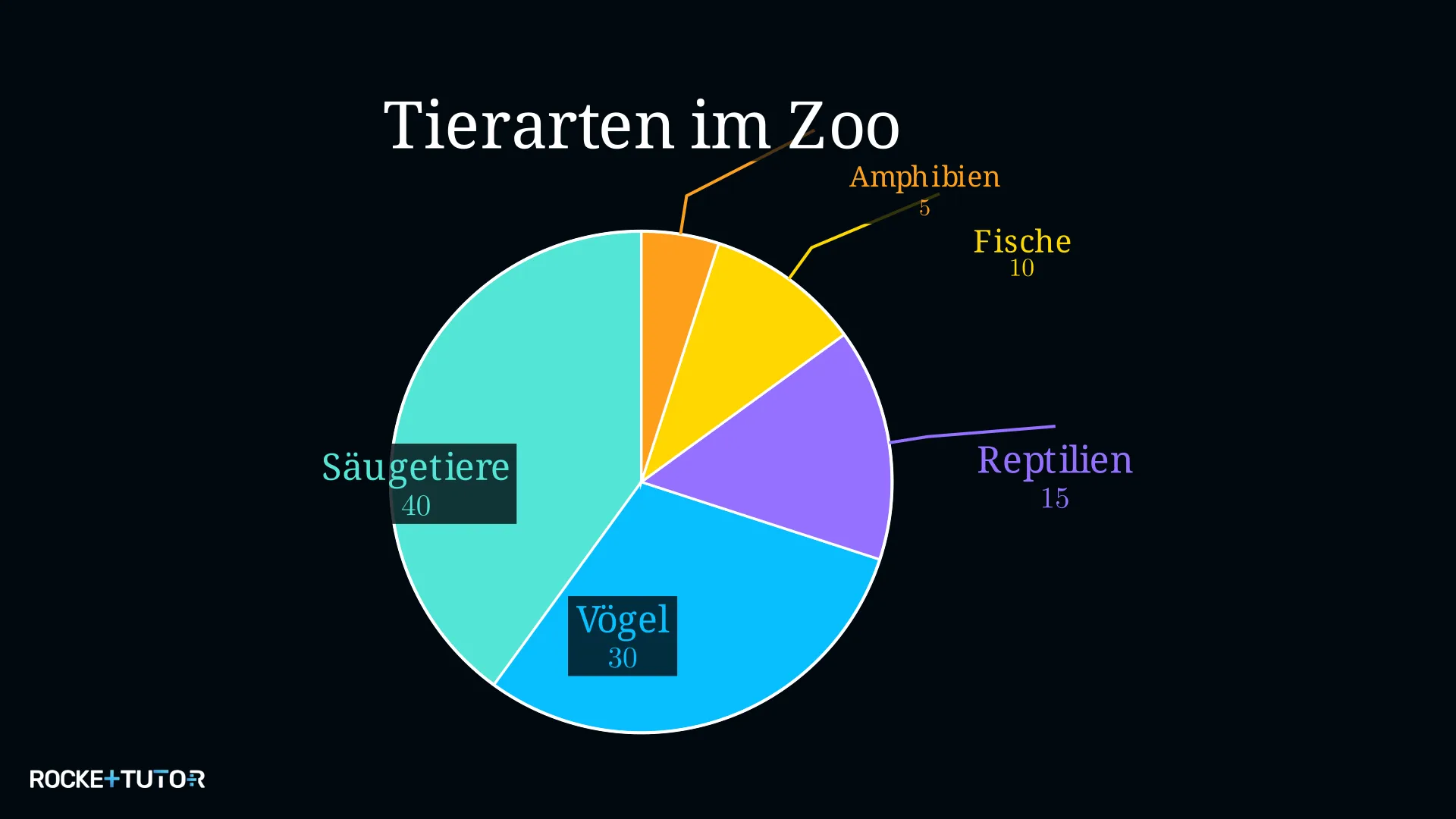 Kreisdiagramm zur Verteilung der Tierarten in einem Zoo