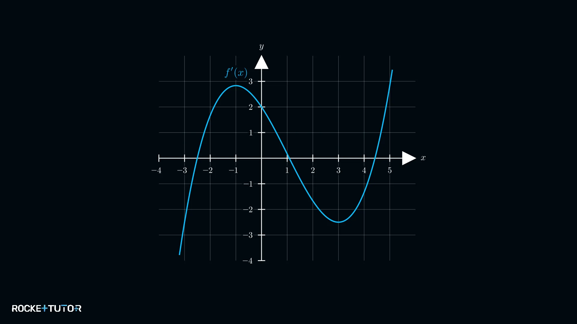 Graph der ersten Ableitung f'