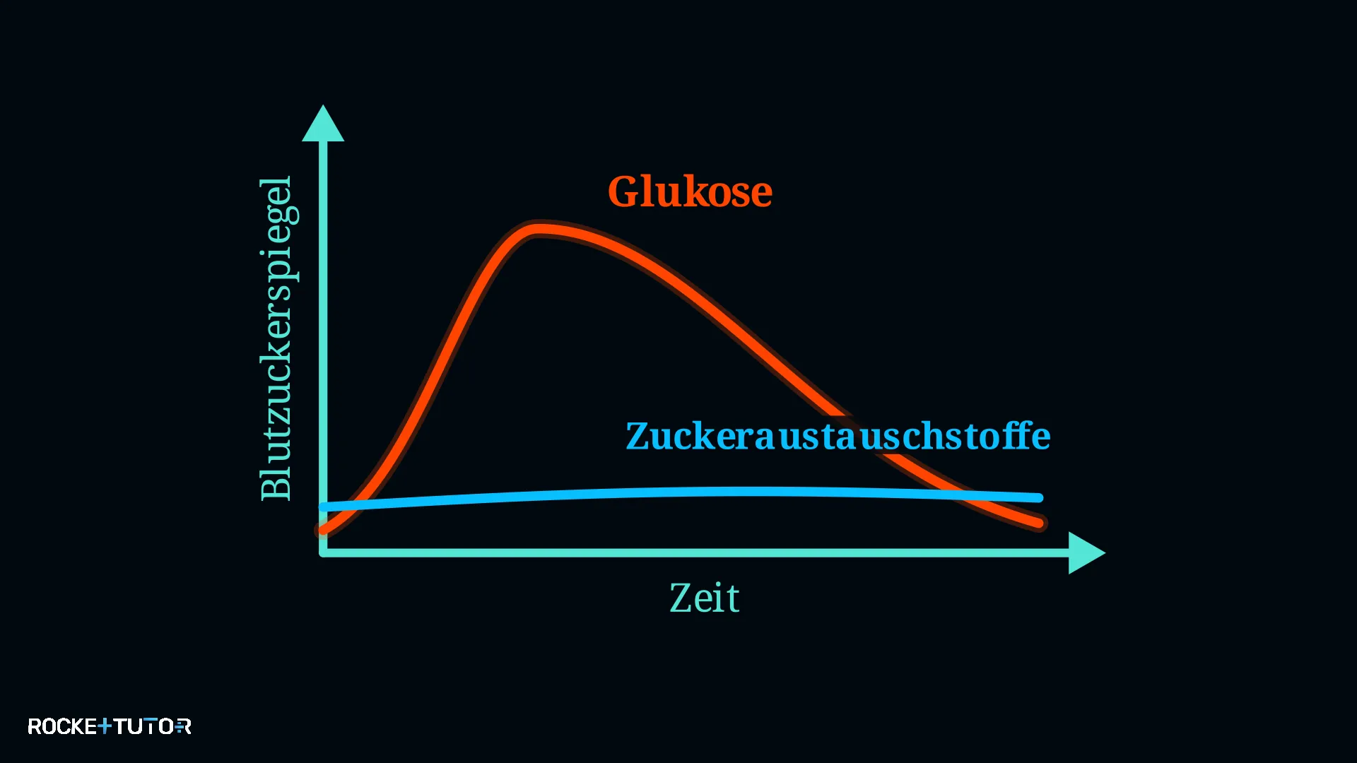Diagramm zum Glykämischen Index