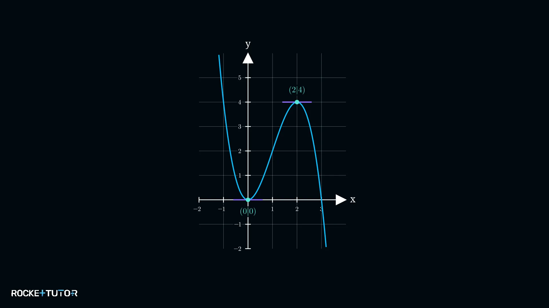Graph der berechneten Polynomfunktion