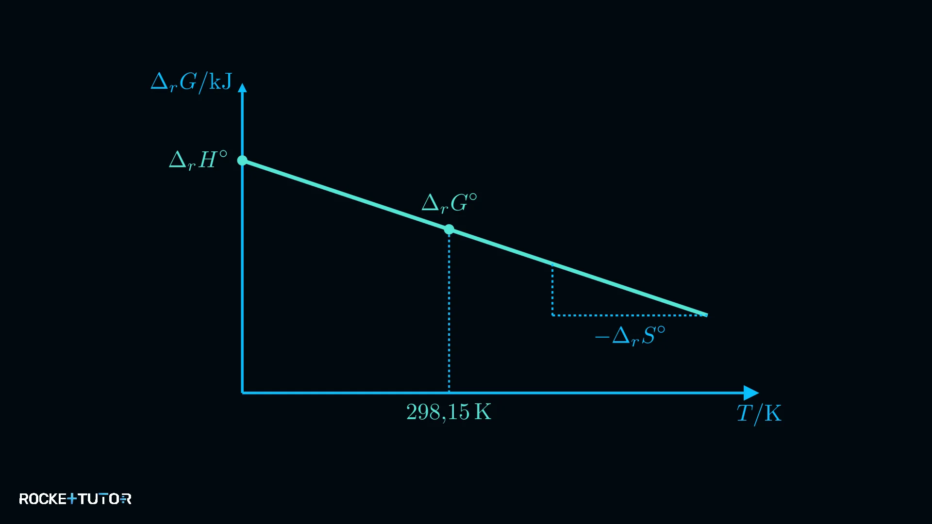 Diagramm dG gegen T