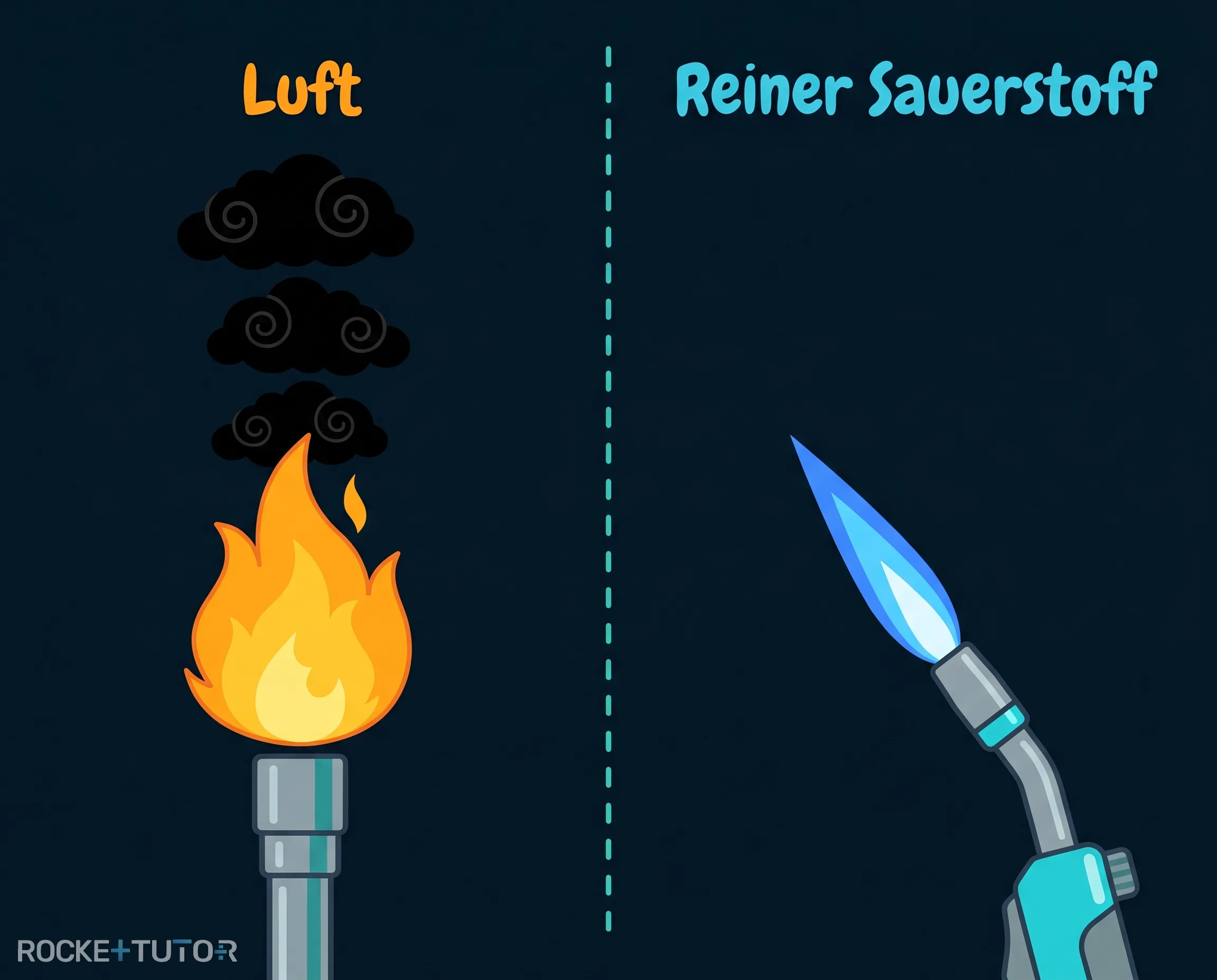 Helle Flamme eines Schweißbrenners