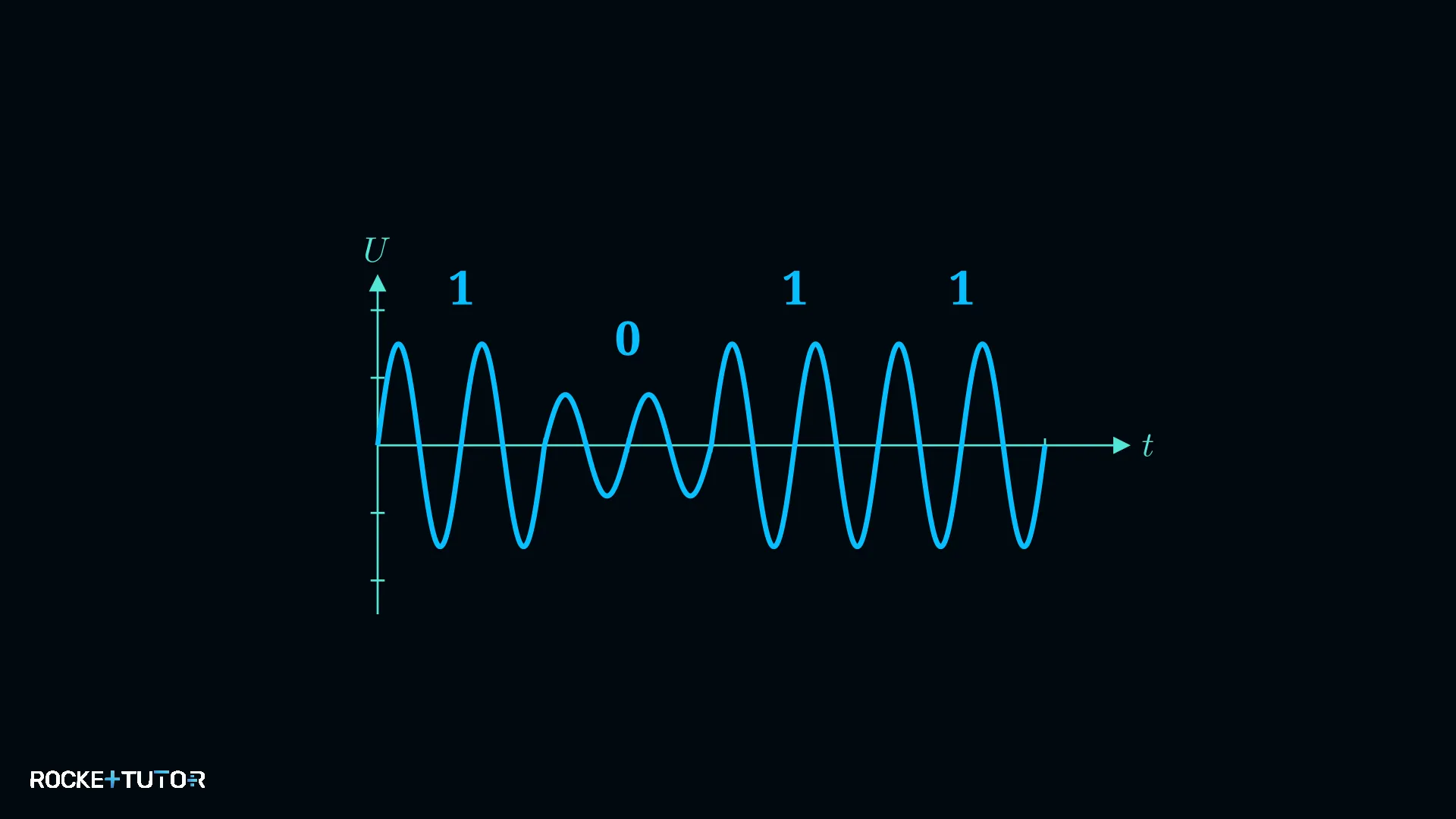 Amplitudenmodulation bei RFID