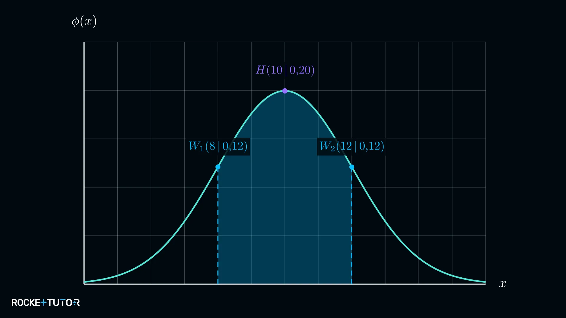 Glockenkurve mit Hochpunkt bei x=10 und schraffierter Fläche