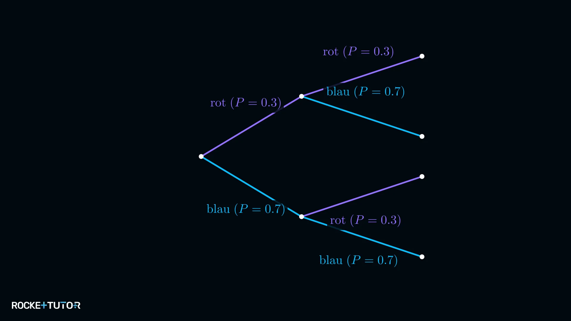 Baumdiagramm mit roten und blauen Kugeln zwei Stufen