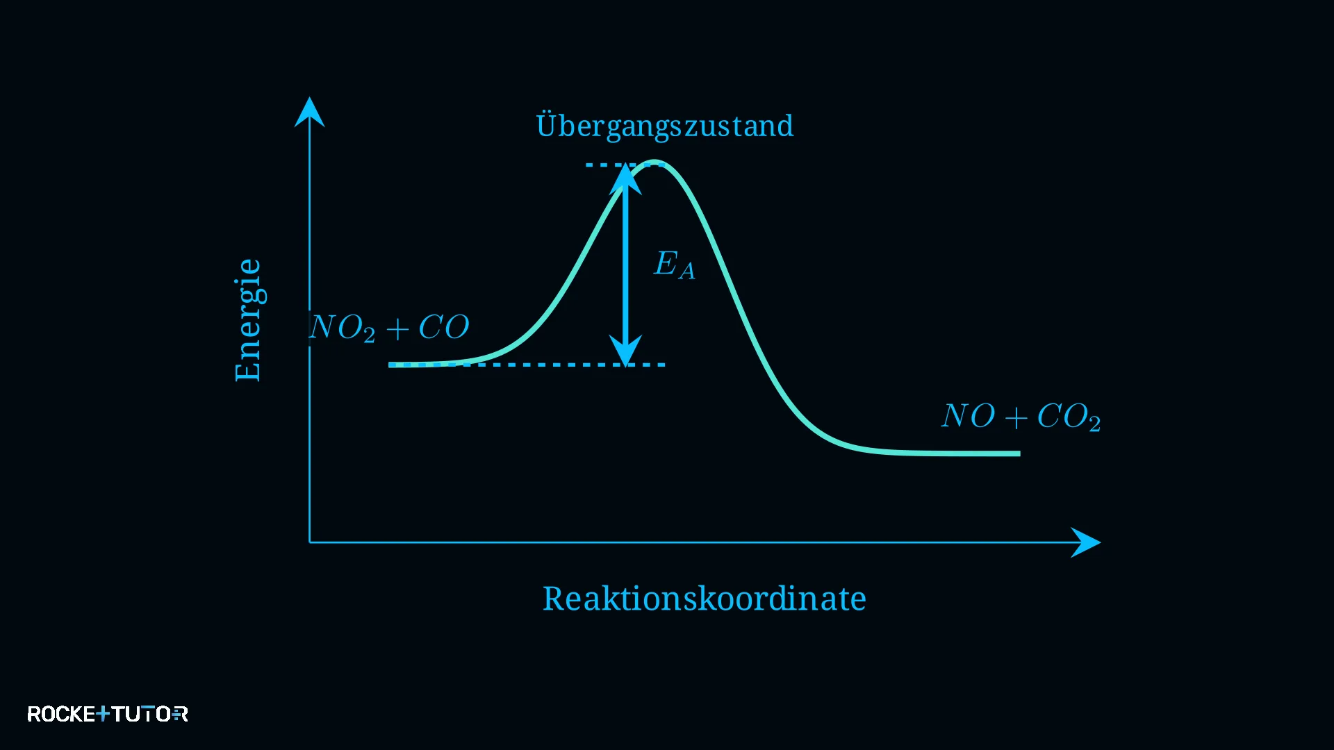 Energiediagramm mit Übergangszustand und Aktivierungsenergie