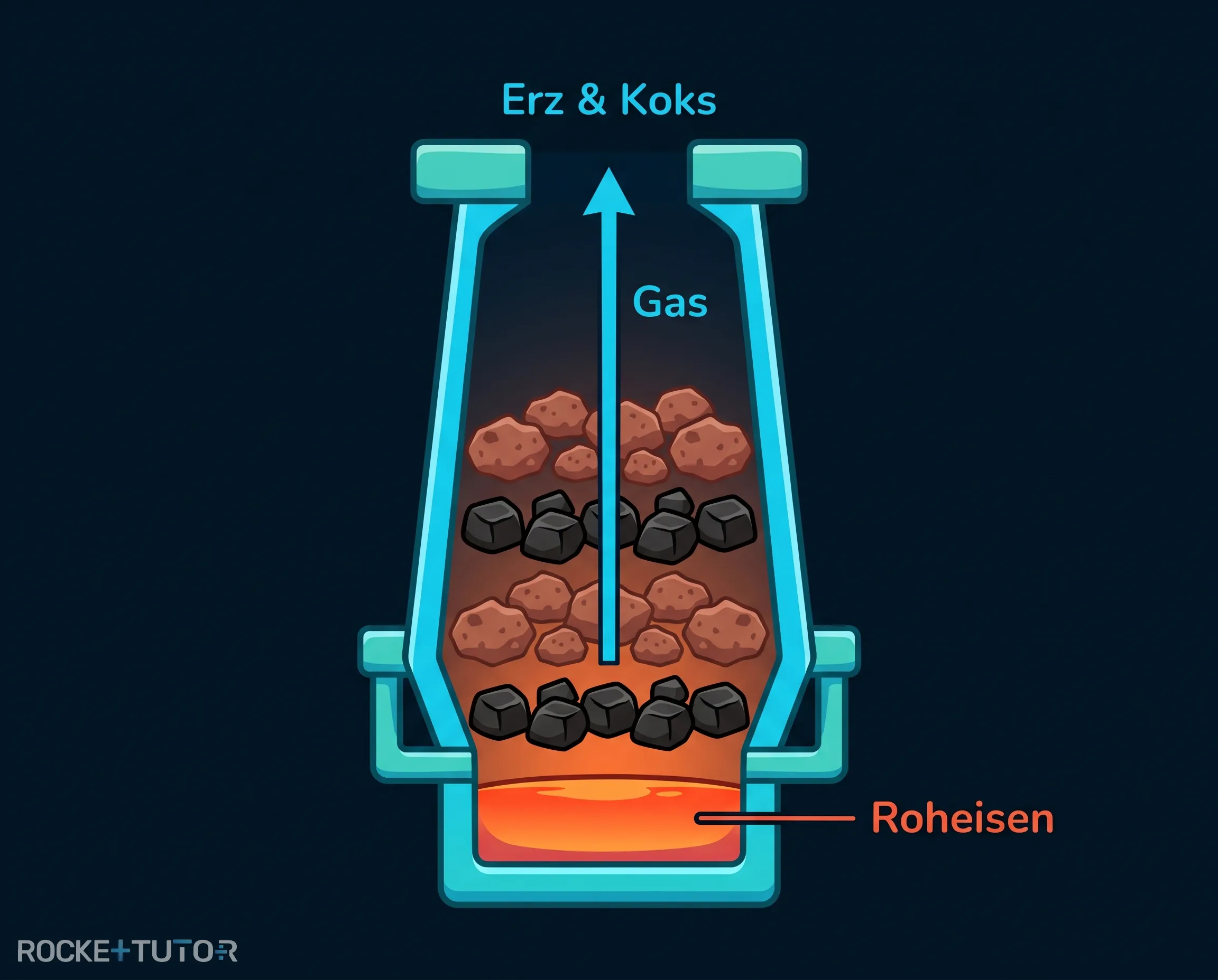 Aufbau eines Hochofens