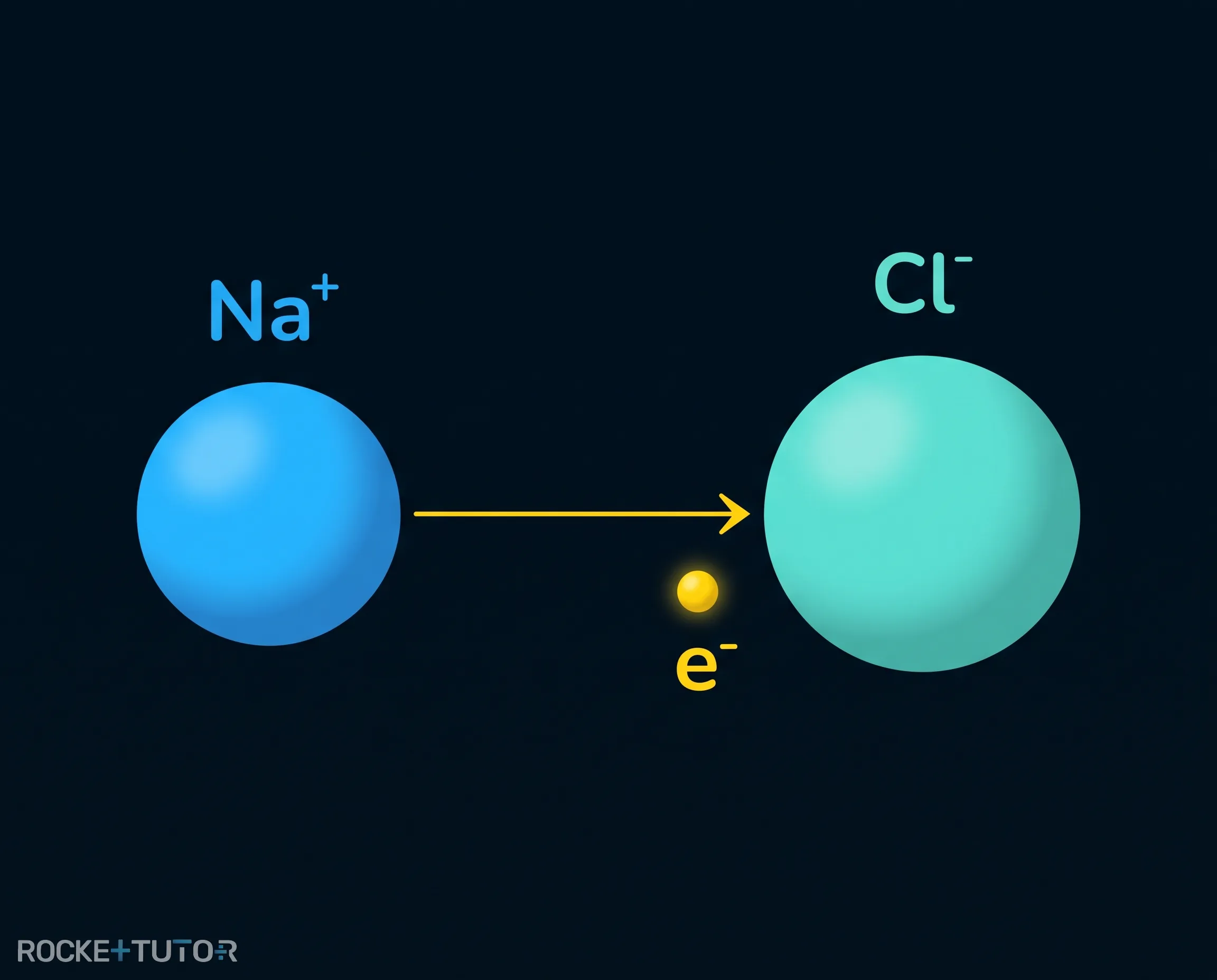 Elektronenübergang von Natrium zu Chlor