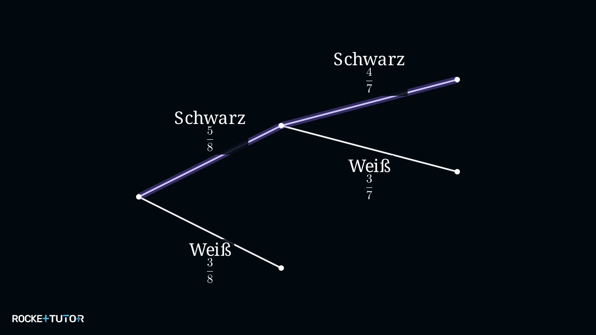 Baumdiagramm schwarze und weiße Socken ohne Zurücklegen