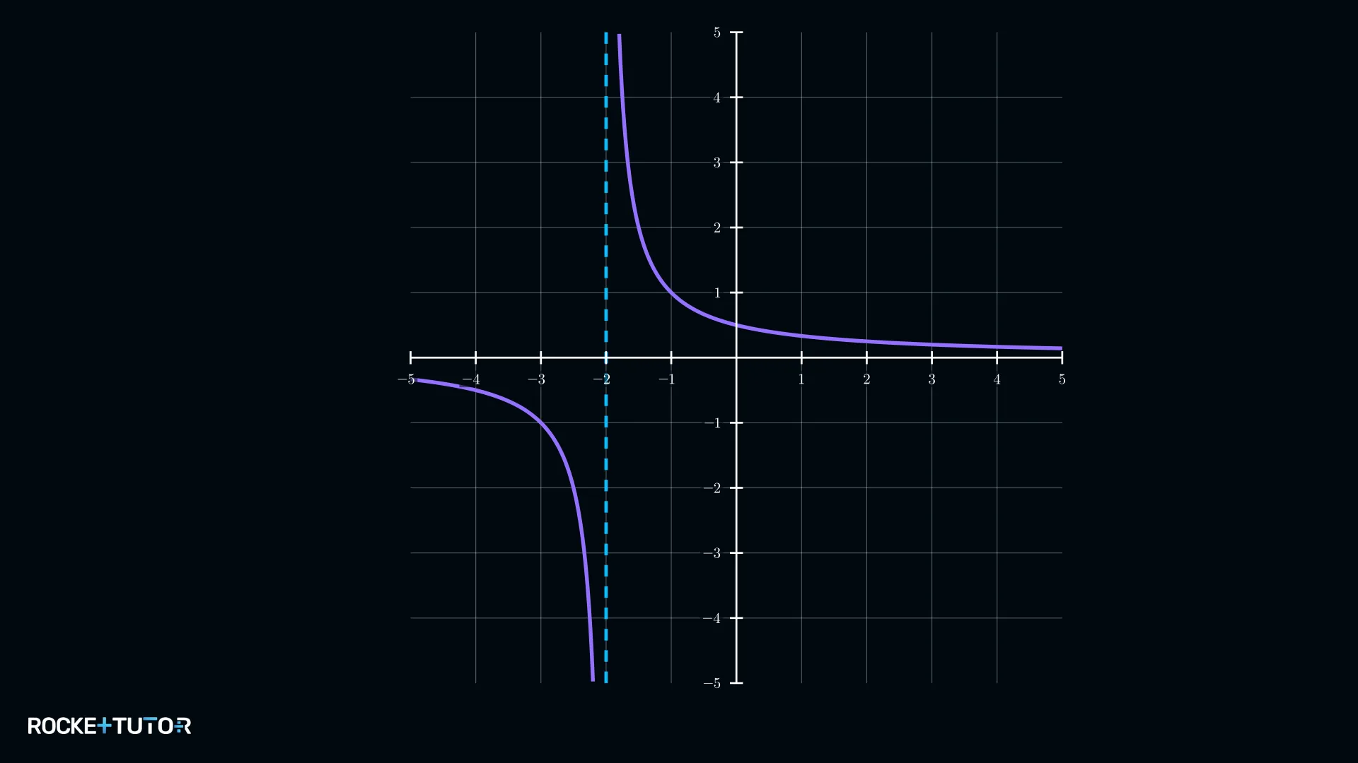 Graph der Funktion g mit senkrechter Asymptote bei x=-2