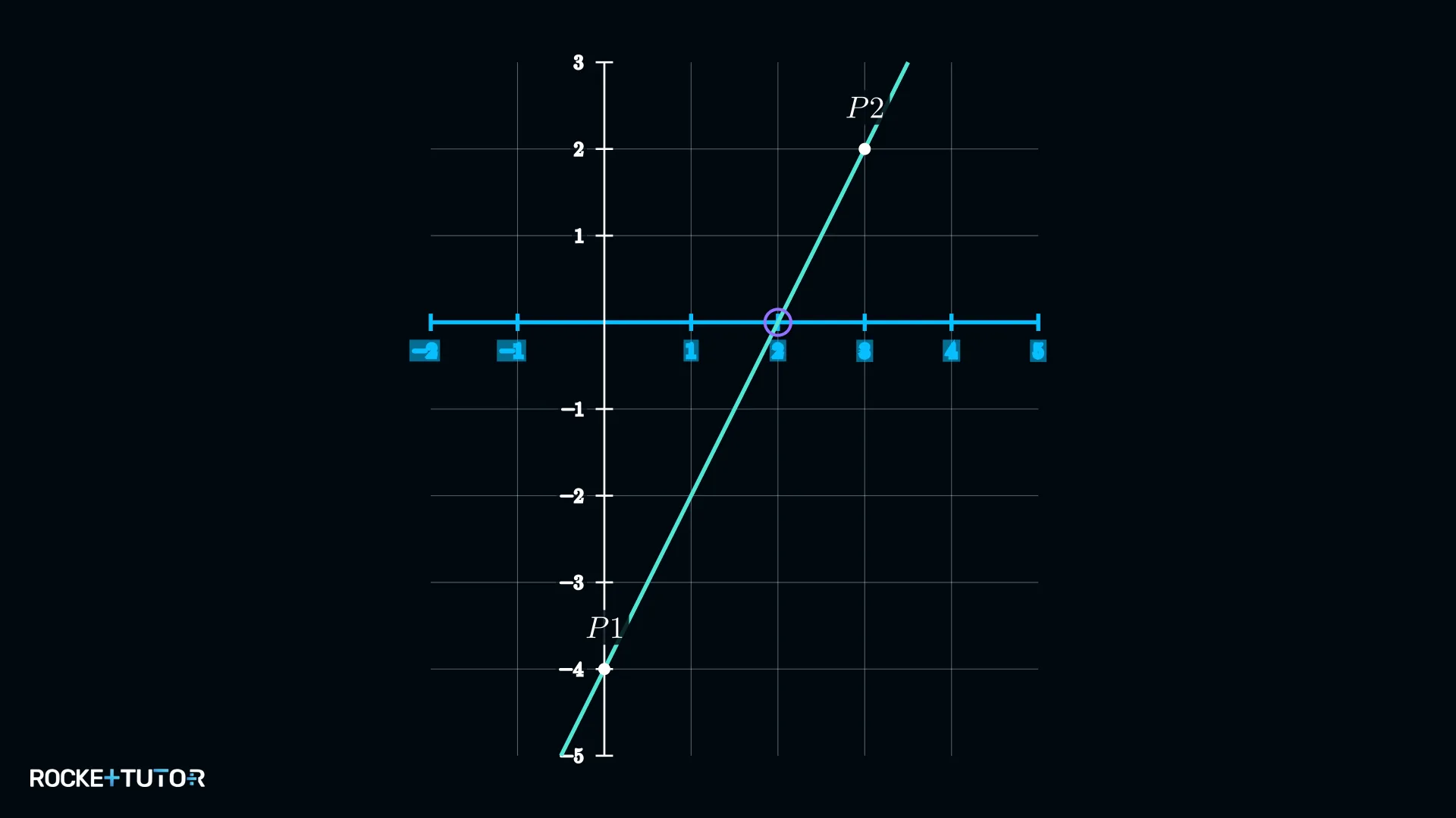 Gerade f(x)=2x-4 im Koordinatensystem