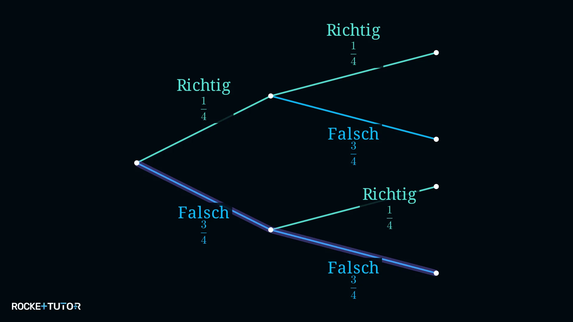 Baumdiagramm Multiple-Choice Richtig und Falsch