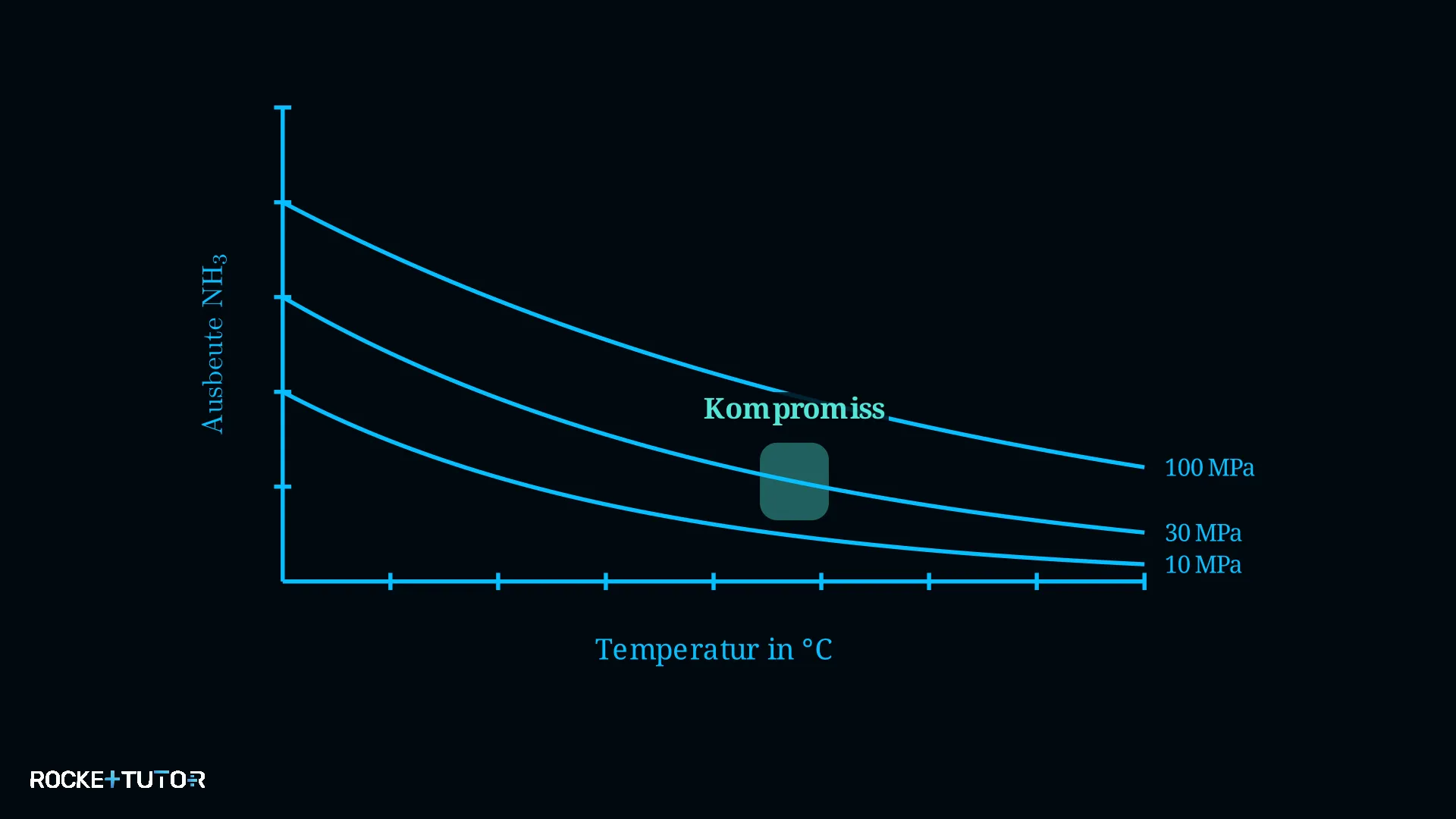Diagramm Reaktionsbedingungen Kompromiss