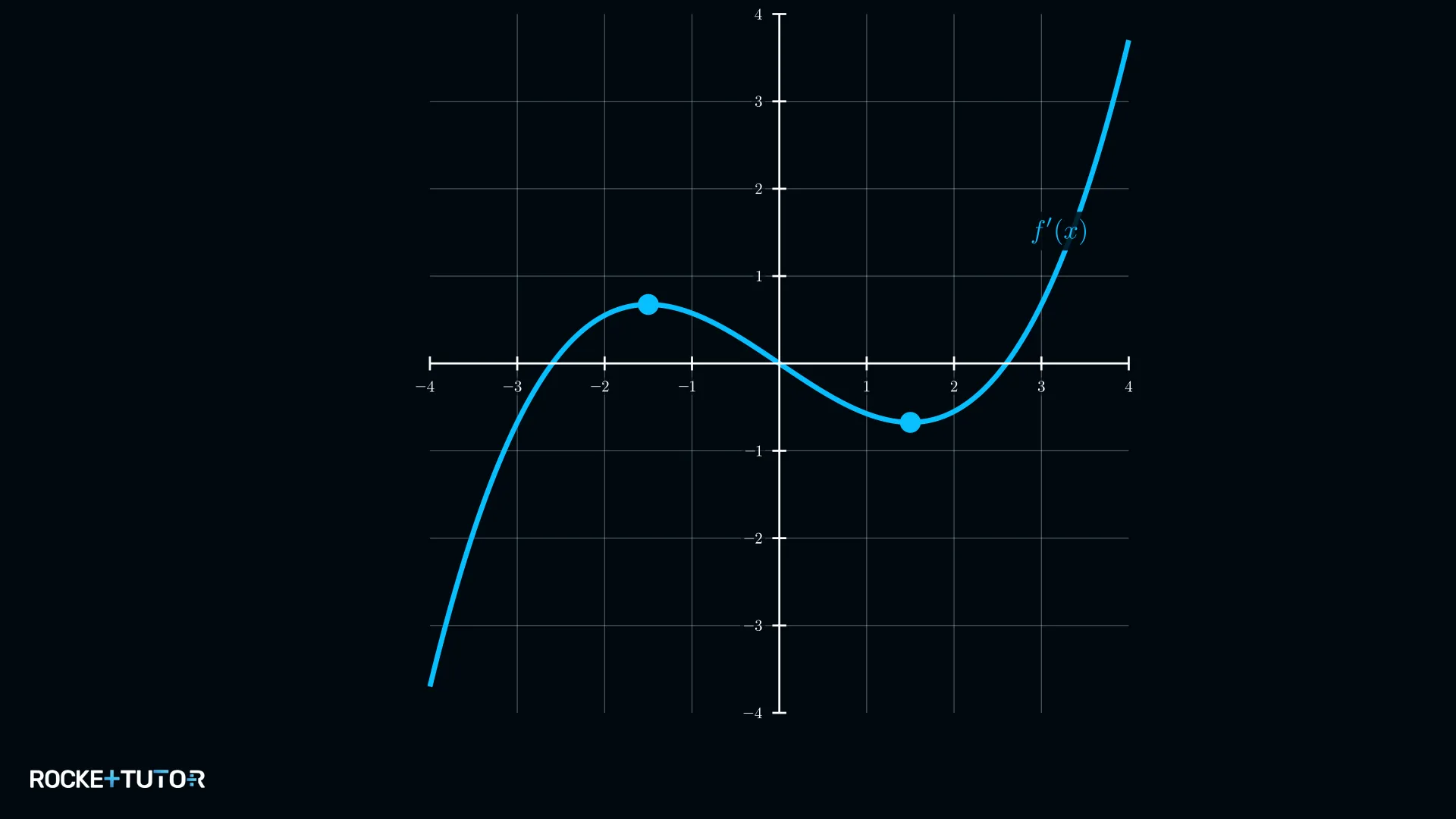 Graph der ersten Ableitung mit Hoch- und Tiefpunkt