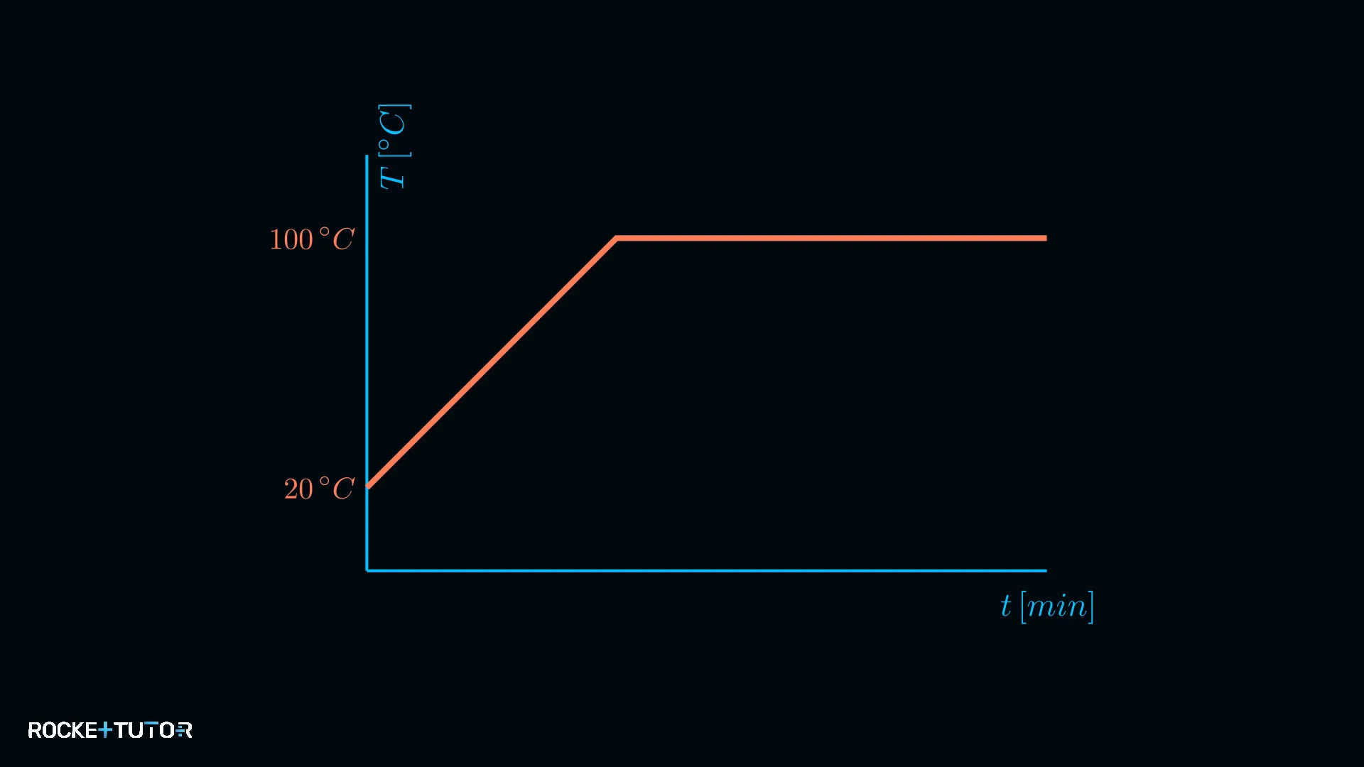 Temperatur-Zeit-Diagramm mit Plateau