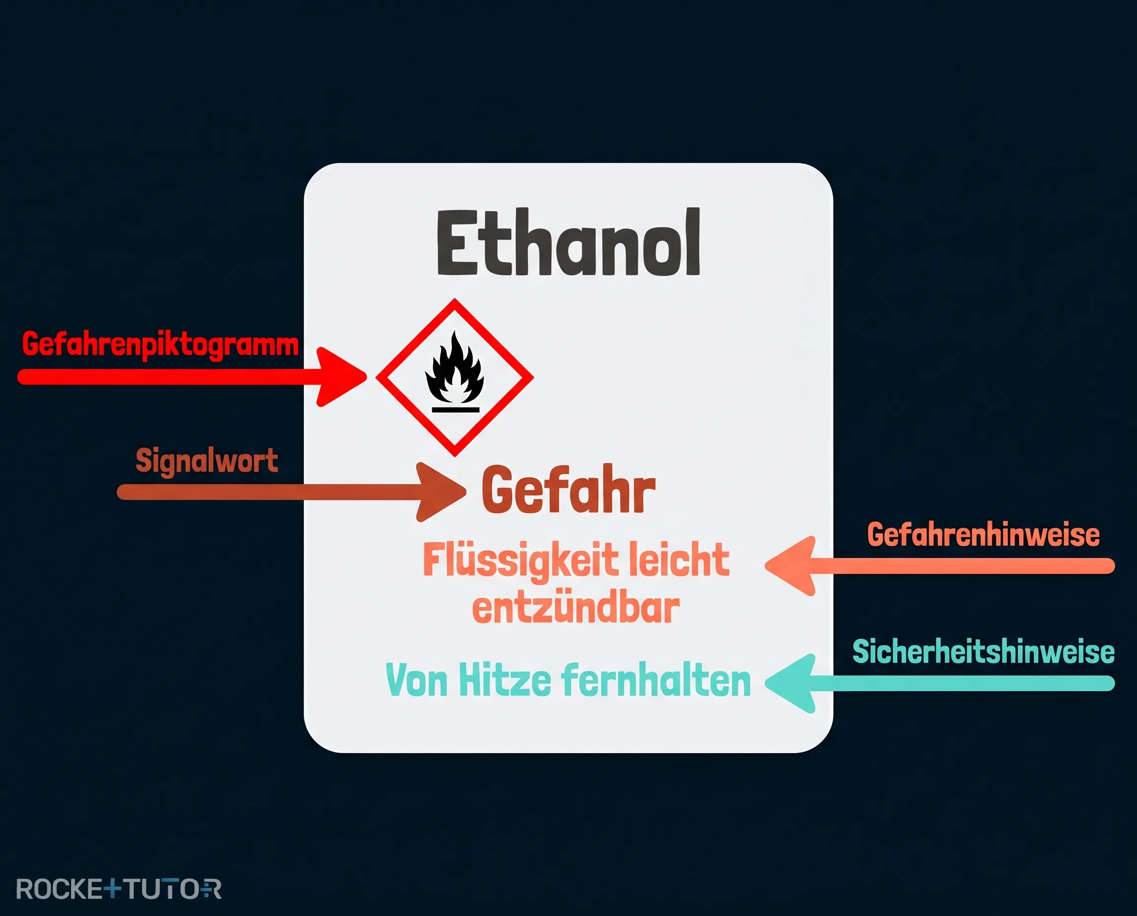 Aufbau eines Chemikalienetiketts