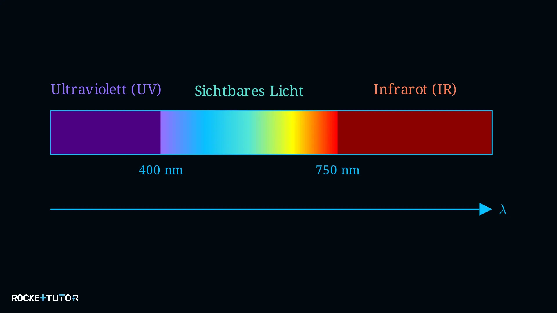 Elektromagnetisches Spektrum und Wellenlängen