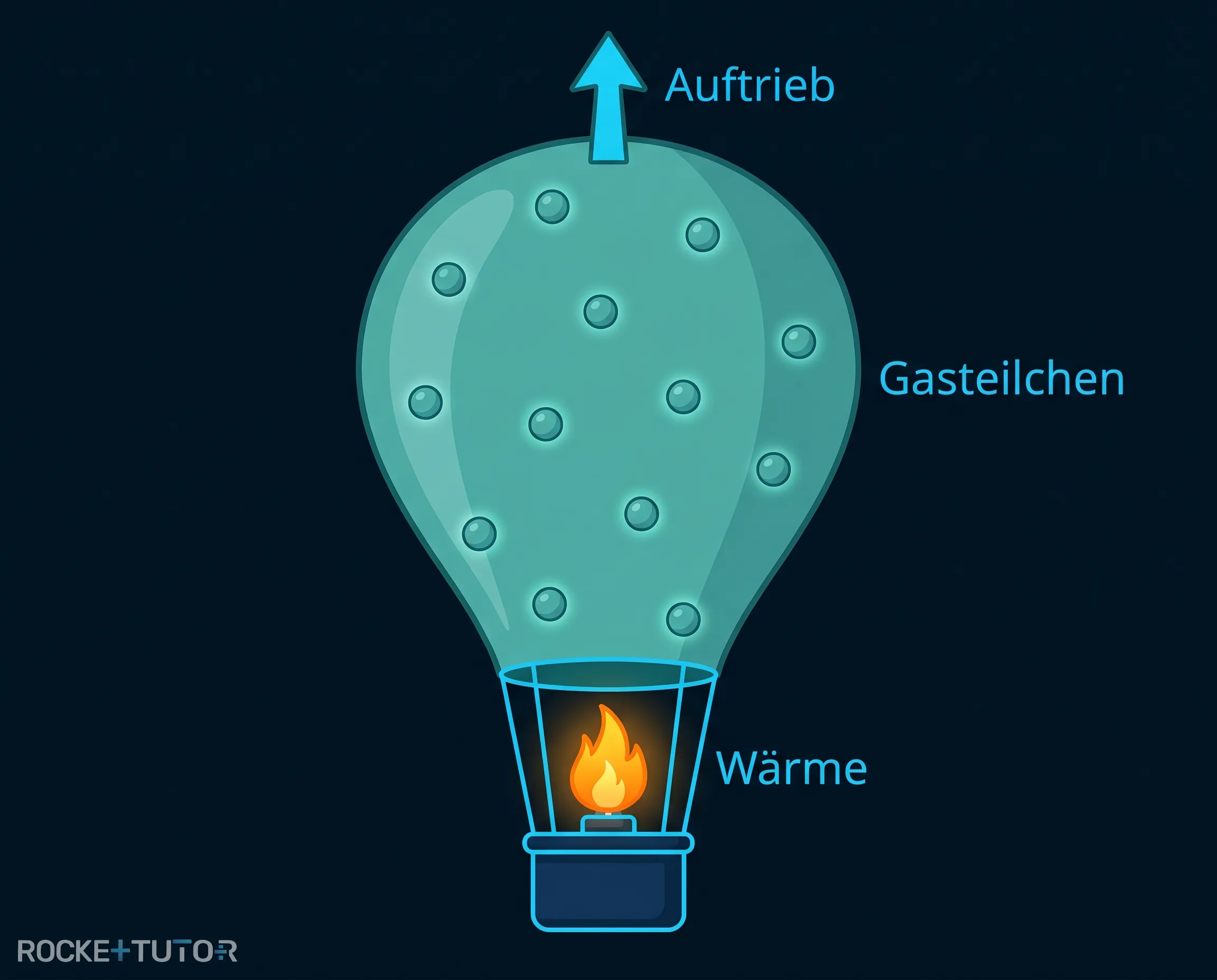 Heißluftballon mit Brenner und Gasteilchen