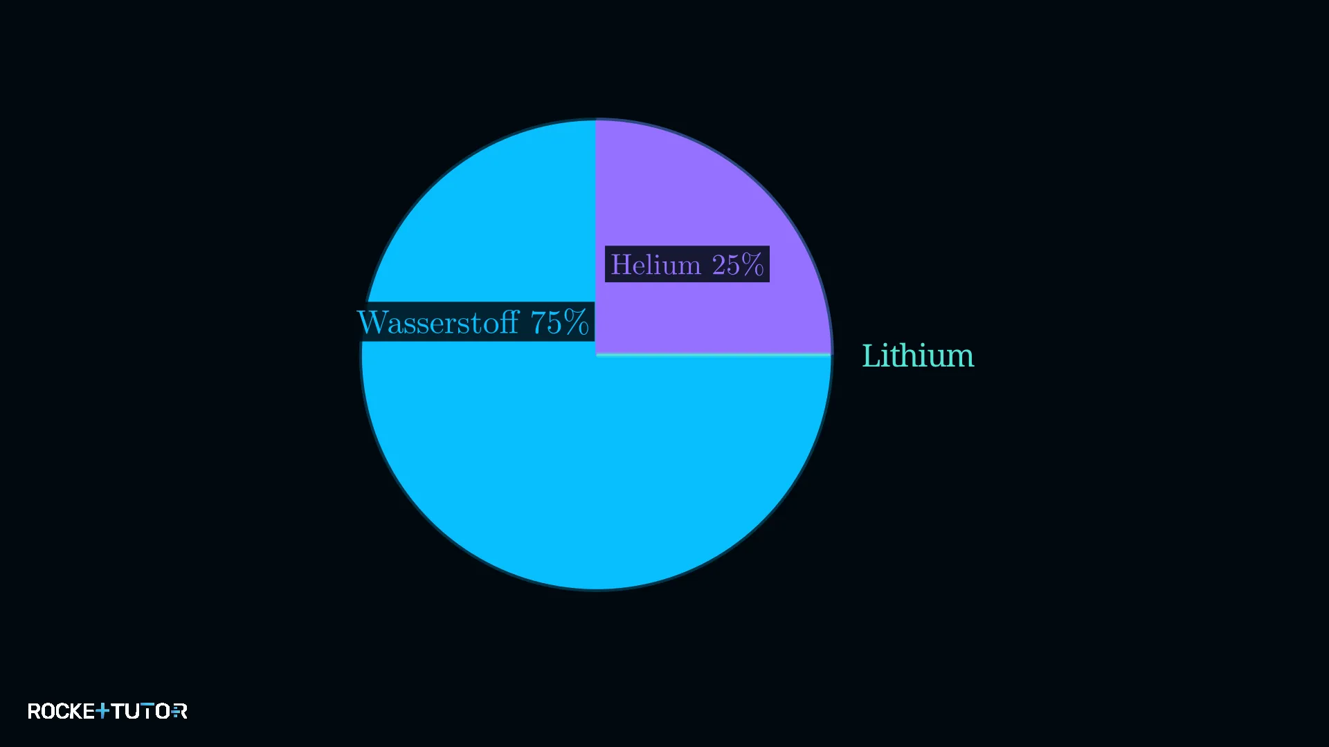 Verteilung von Wasserstoff und Helium