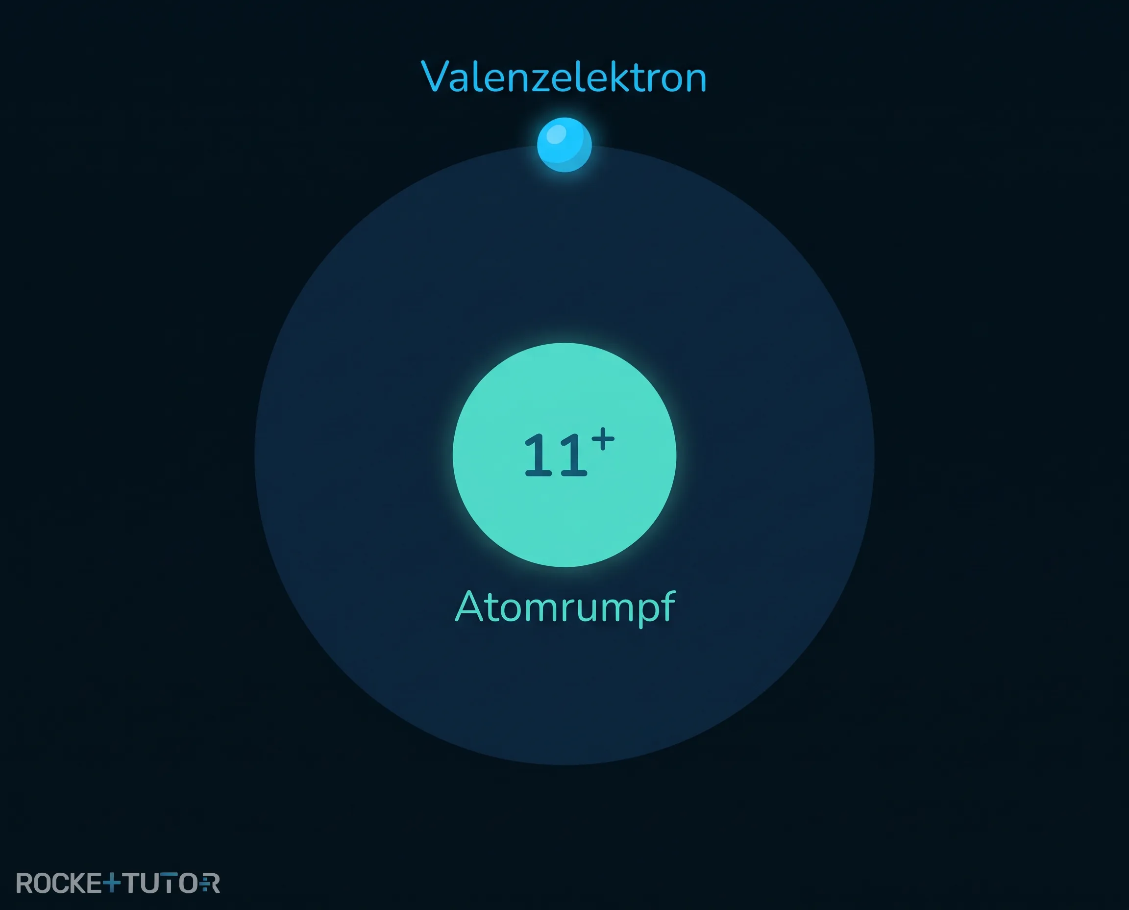 Valenzelektronen und Atomrumpf Darstellung