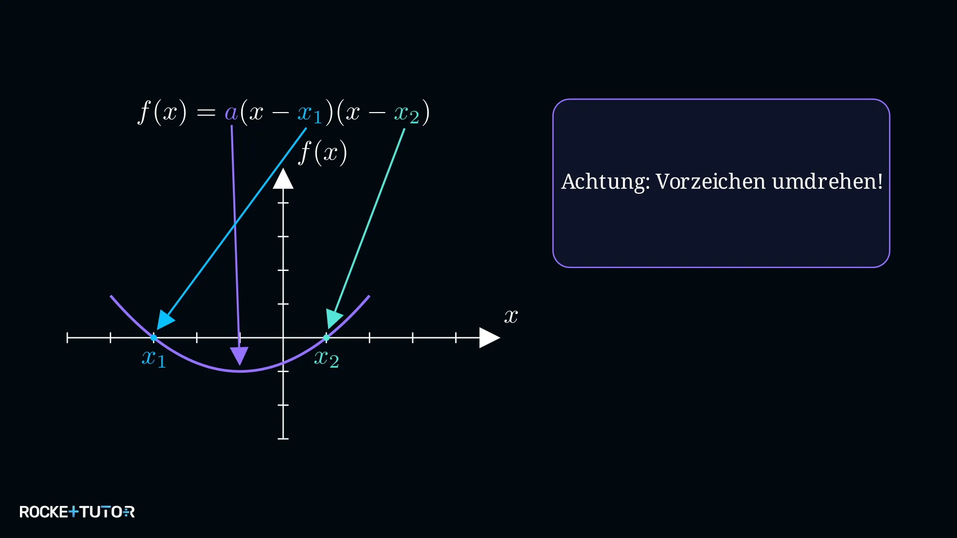 Nullstellenform mit eingezeichneten Nullstellen x1 und x2