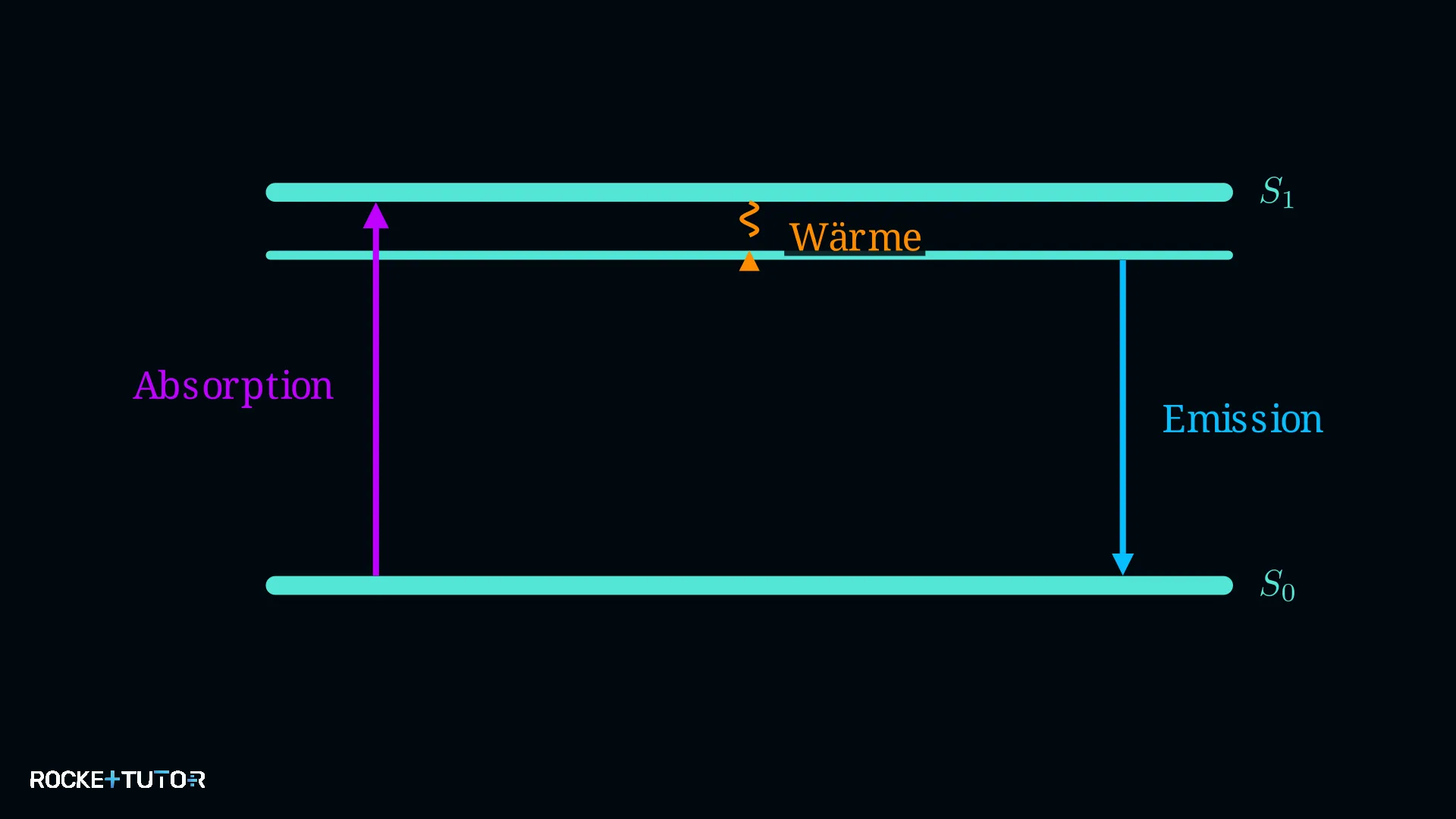 Fluoreszenz Jablonski-Diagramm vereinfacht