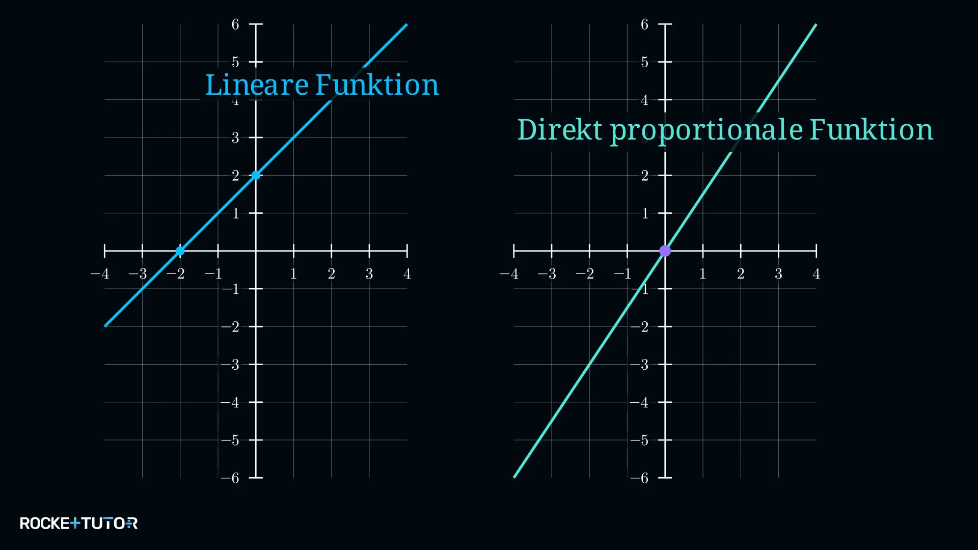 Lineare Funktion als Gerade ohne Ursprungsbedingung