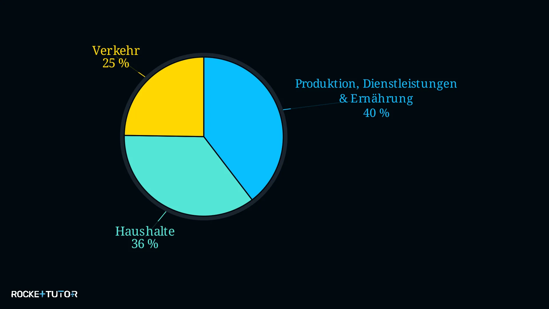 Diagramm Energieumsatz nach Sektoren