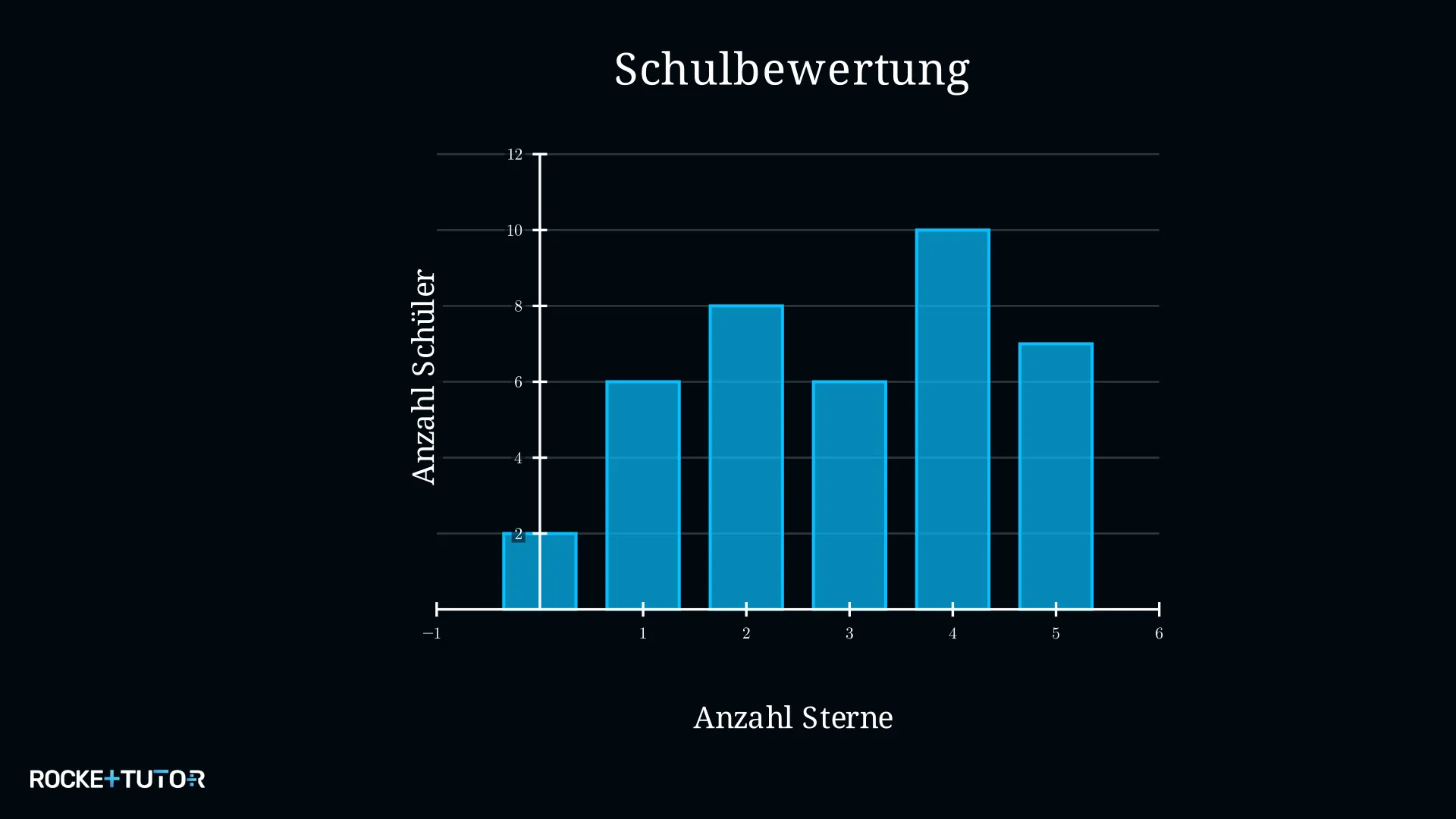 Balkendiagramm mit Schulbewertungen von 39 Schülern