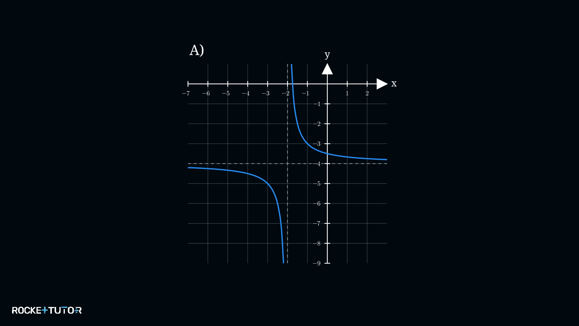 Graph A mit Asymptoten bei x=-2 und y=-4