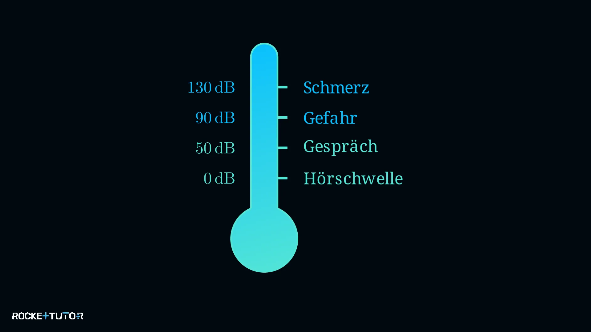 Dezibelskala mit verschiedenen Geräuschen