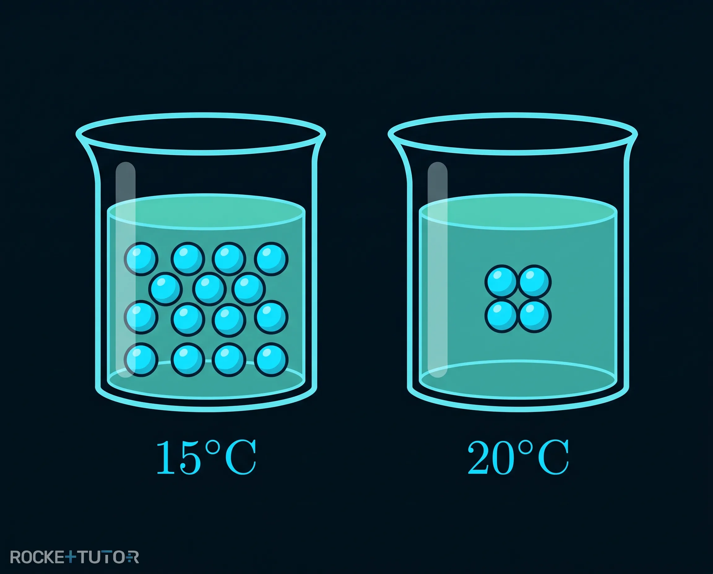 Diagramm zur Gaslöslichkeit bei Temperatur