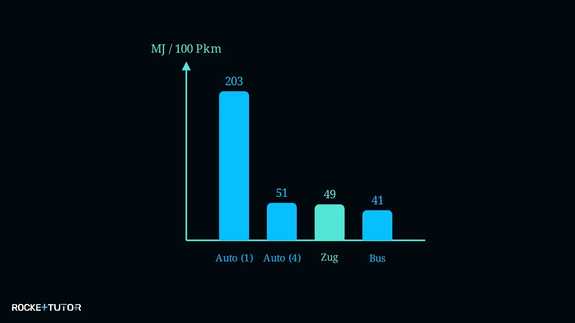 Diagramm zur Energieeffizienz
