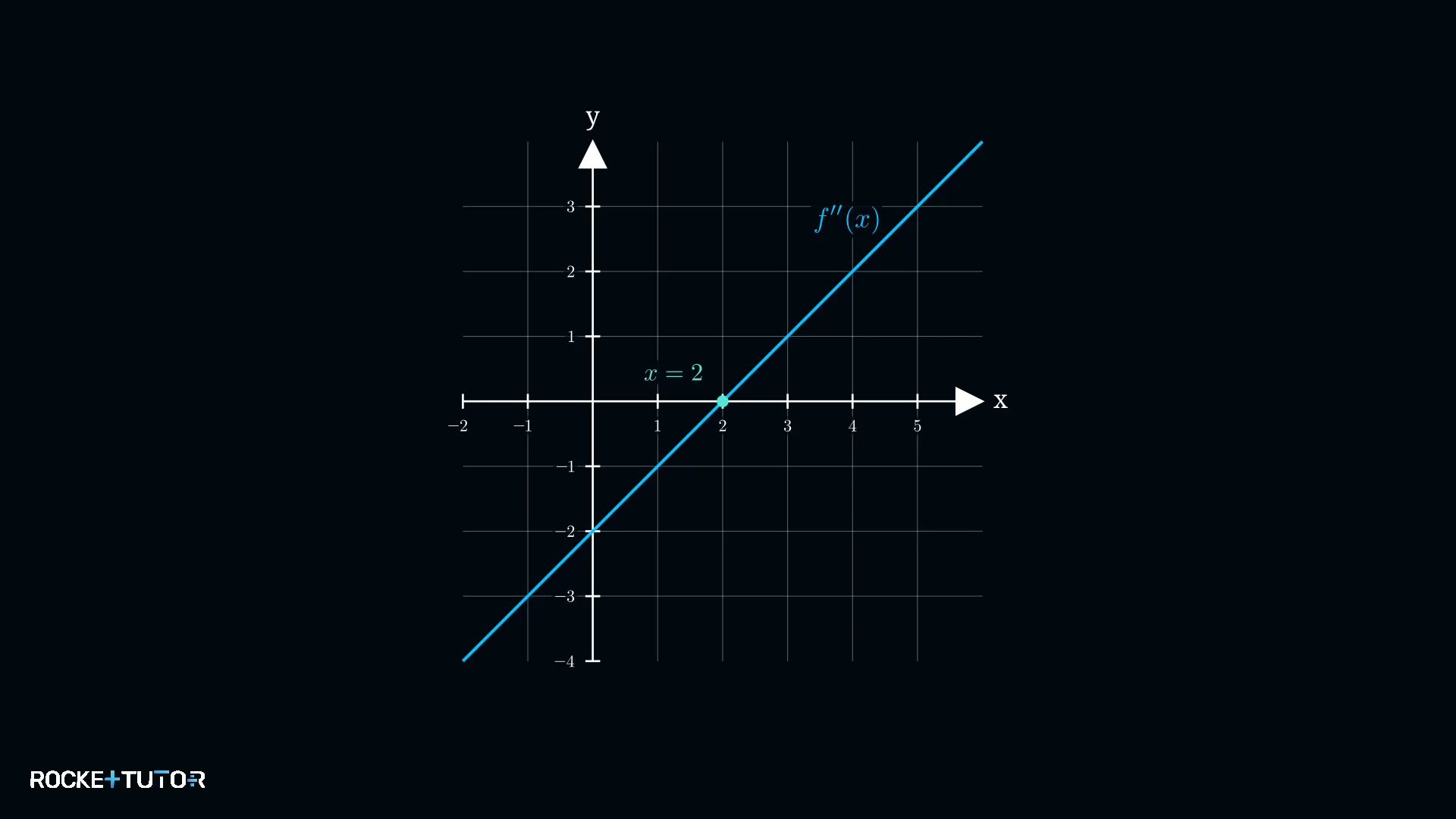 Graph der zweiten Ableitung mit Nullstelle