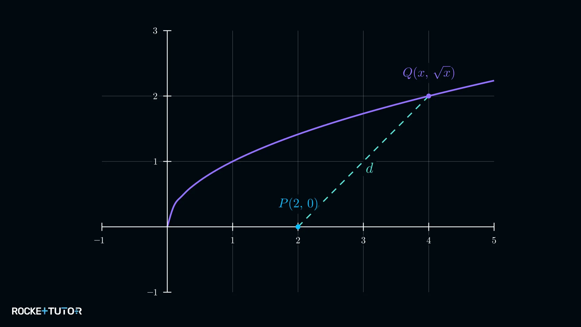 Graph von Wurzelfunktion mit Punkt P und nächstem Punkt Q