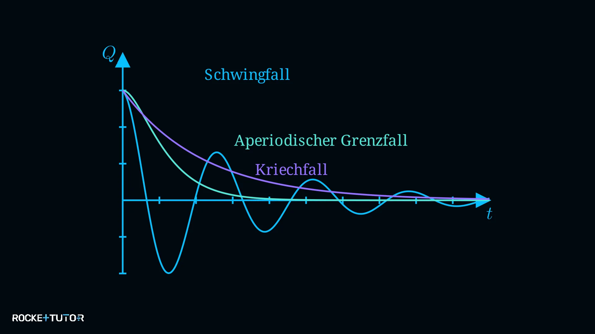 Schwingfall Grenzfall und Kriechfall