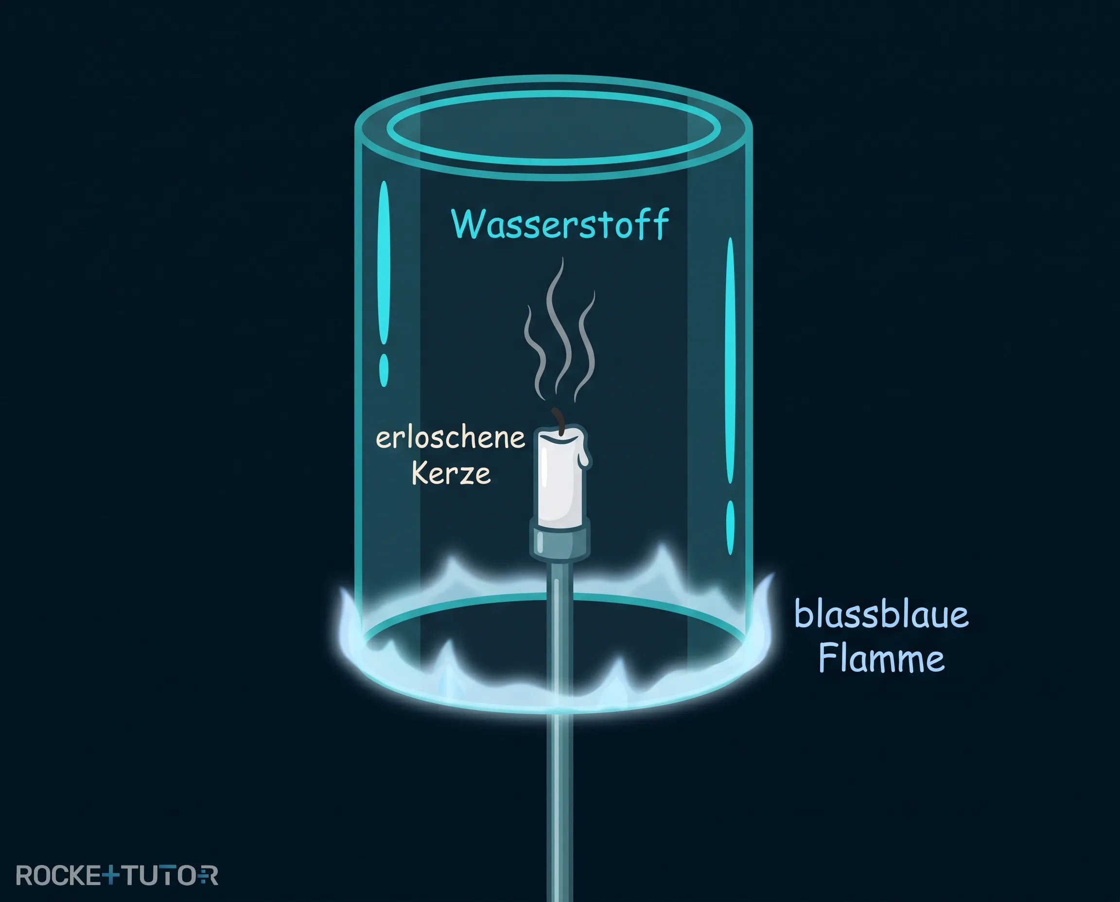 Brennende Kerze im Wasserstoff