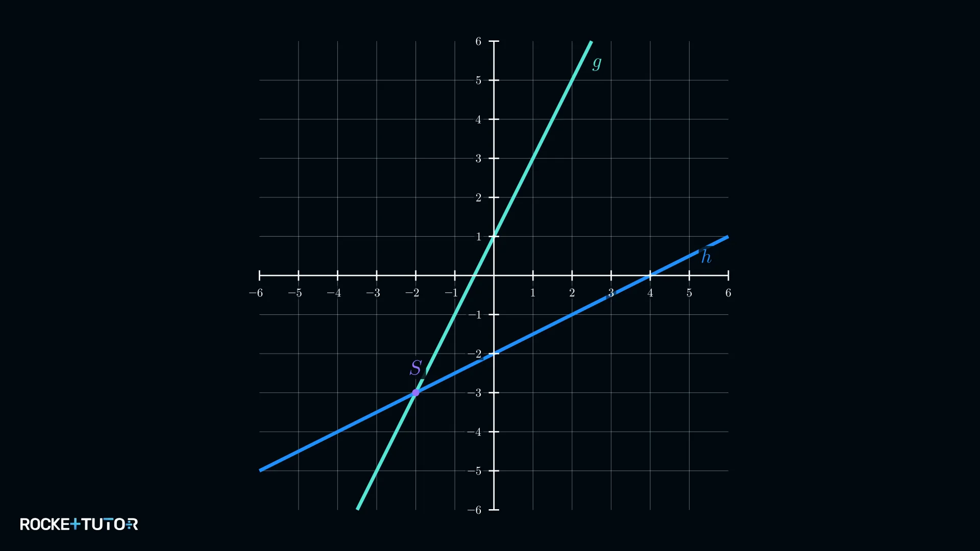 Geraden g(x)=2x+1 und h(x)=0,5x-2 im Koordinatensystem