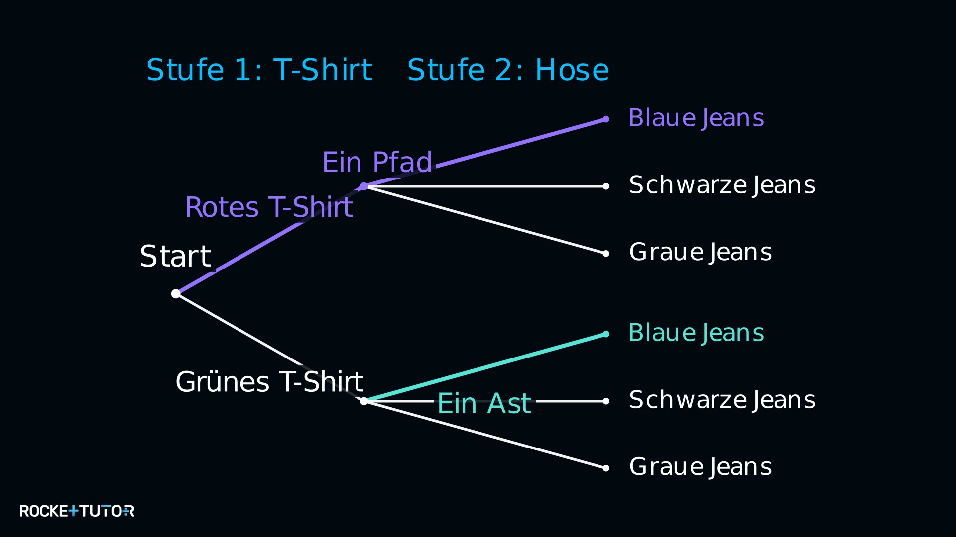 Baumdiagramm mit Stufen, Ästen und Pfaden