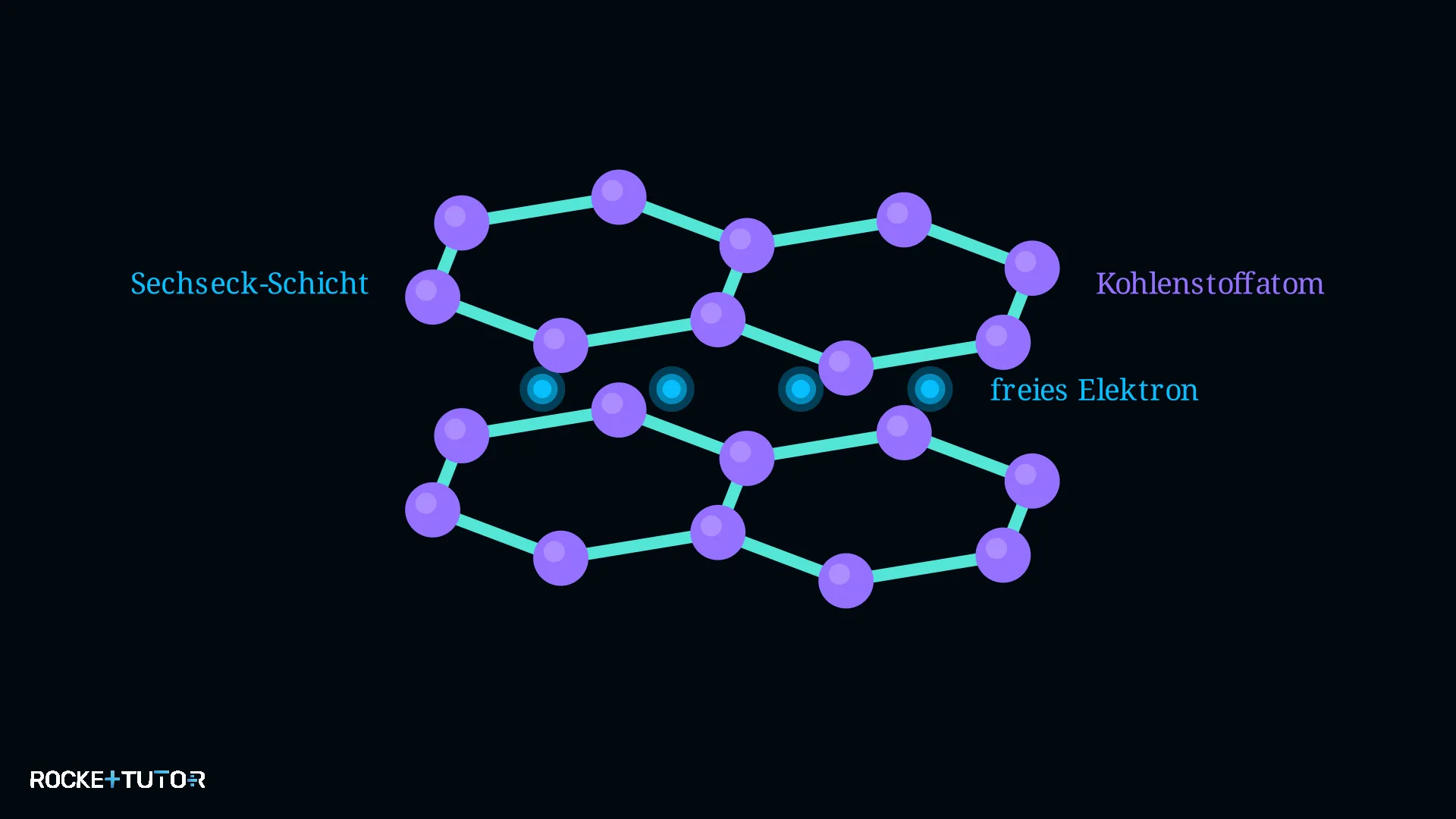 Schichtstruktur von Graphit
