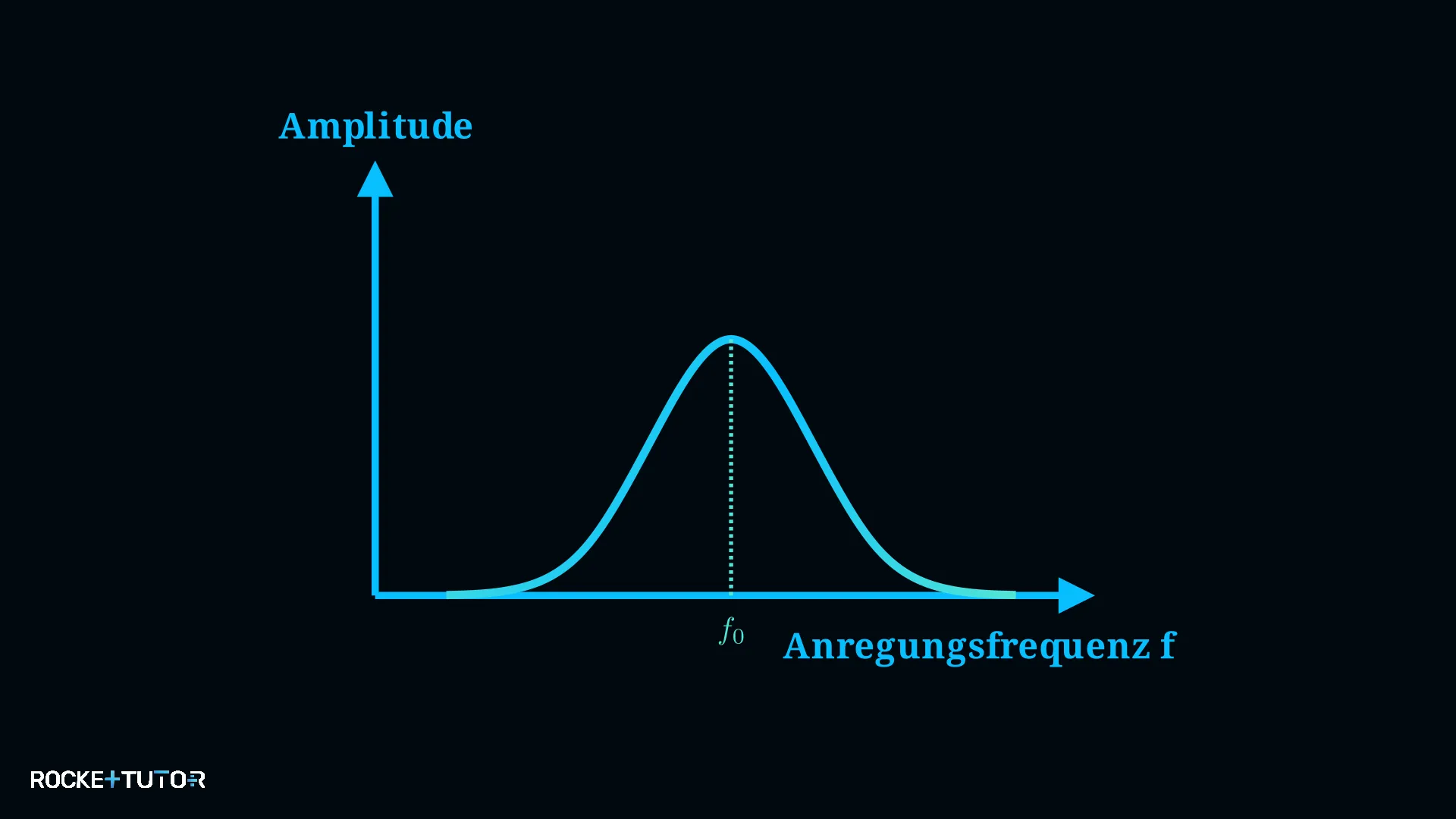 Diagramm zur Resonanzkurve