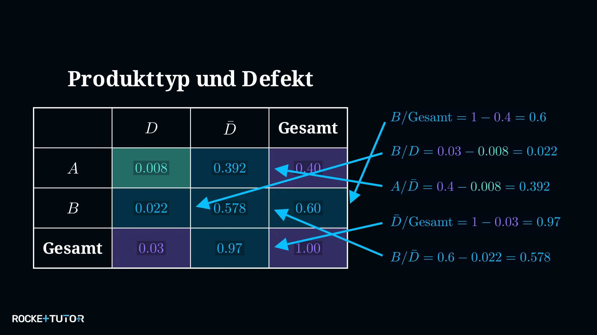 Vervollständigte Vierfeldertafel Produkttyp und Defektrate