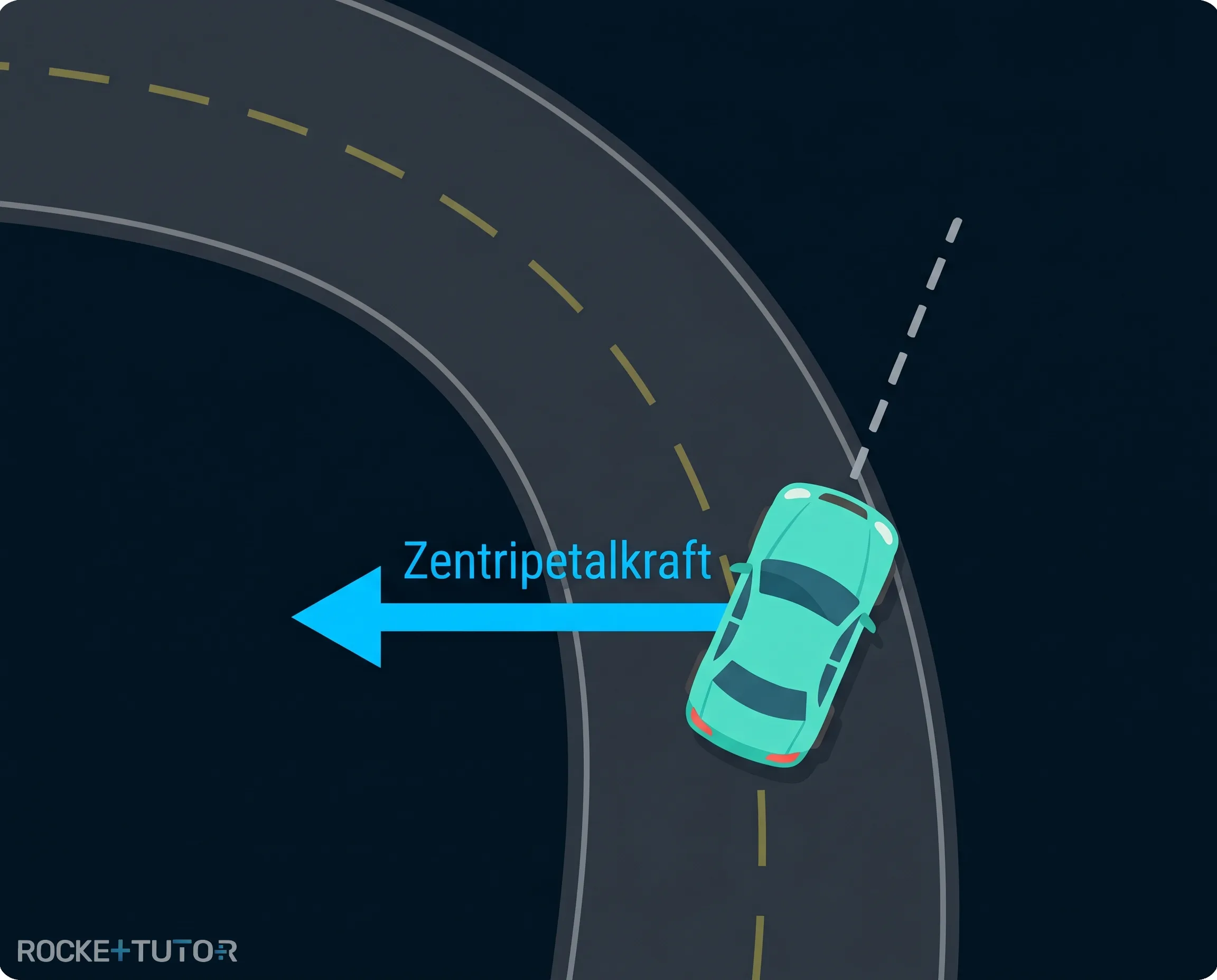 Zentripetalkraft drückt nach innen