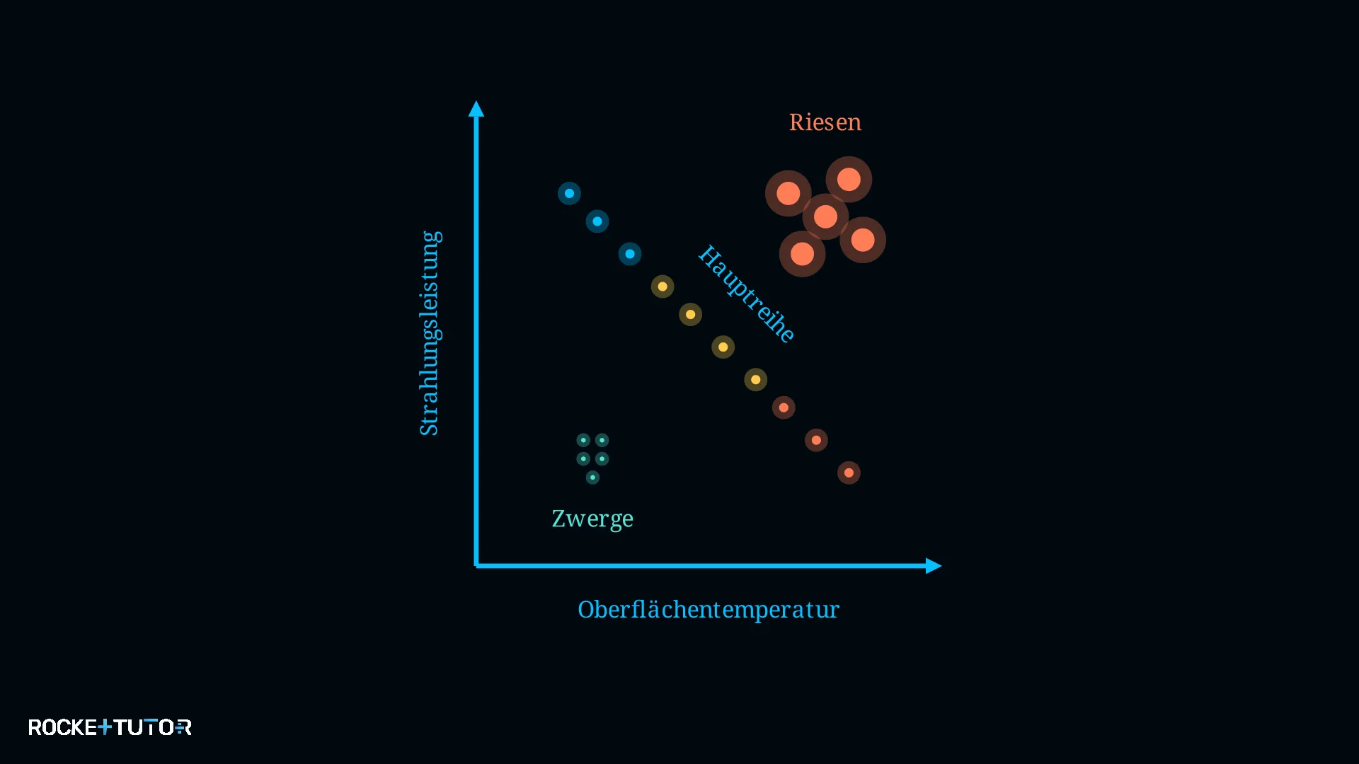 Hertzsprung-Russell-Diagramm mit Sternen