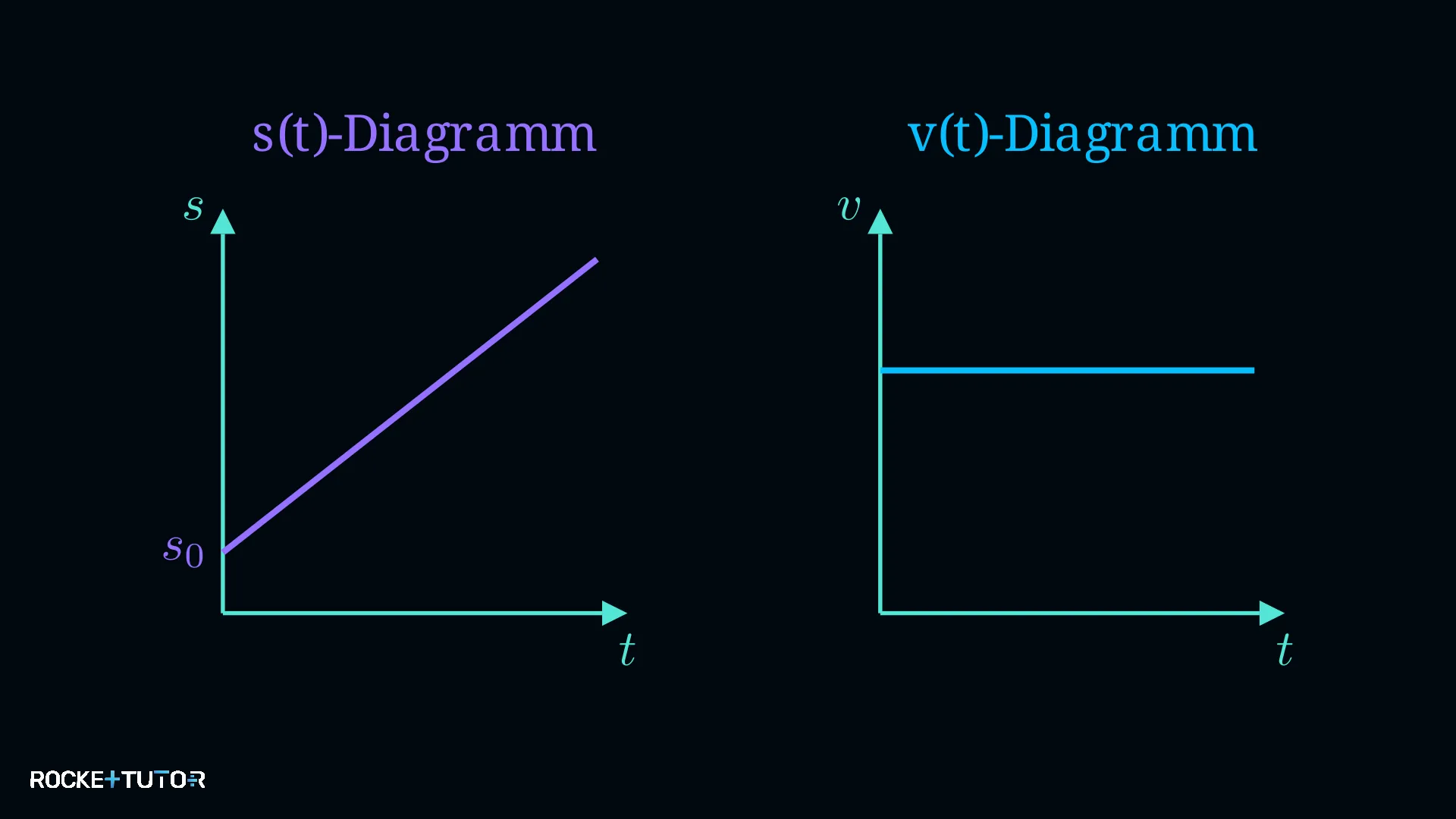 s-t und v-t Diagramm gleichförmig