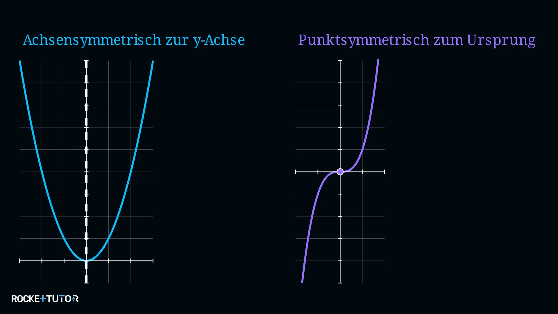 Achsensymmetrischer Graph gespiegelt an der y-Achse